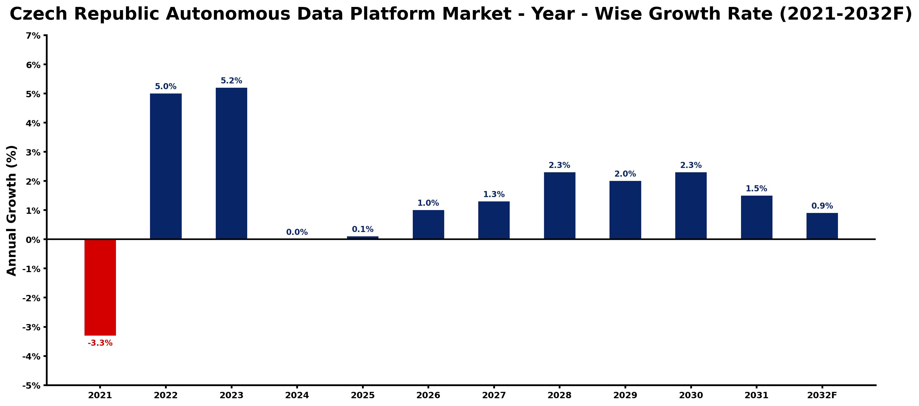 Czech Republic Autonomous Data Platform Market Year-wise Growth Rate and Key Drivers