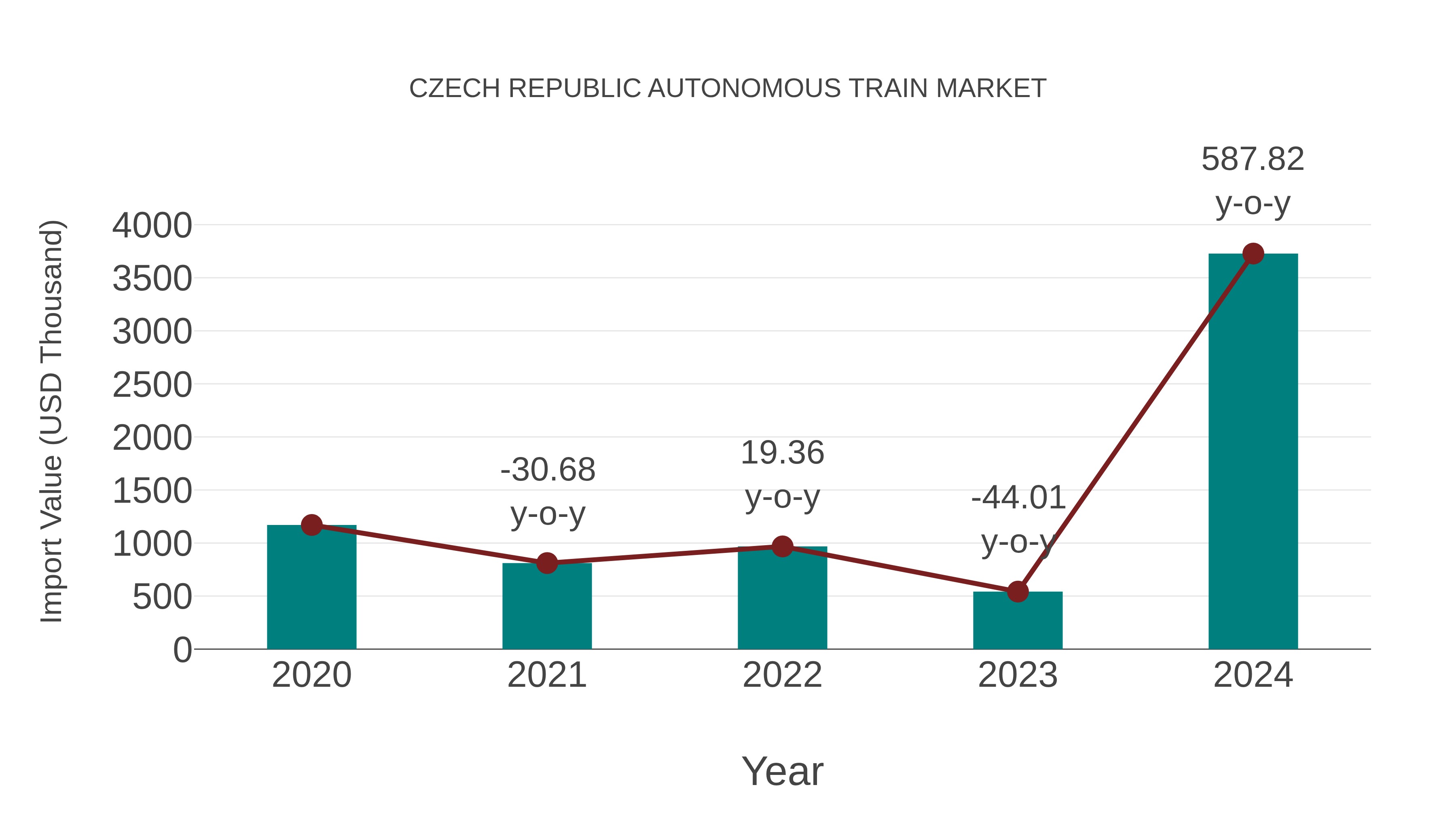  Czech Republic Autonomous Train Market: Import Trend Analysis