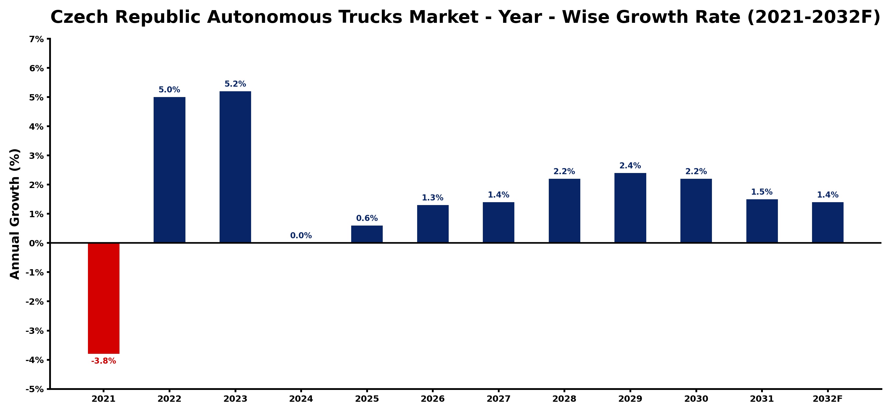 Czech Republic Autonomous Trucks Market Year-wise Growth Rate and Key Drivers