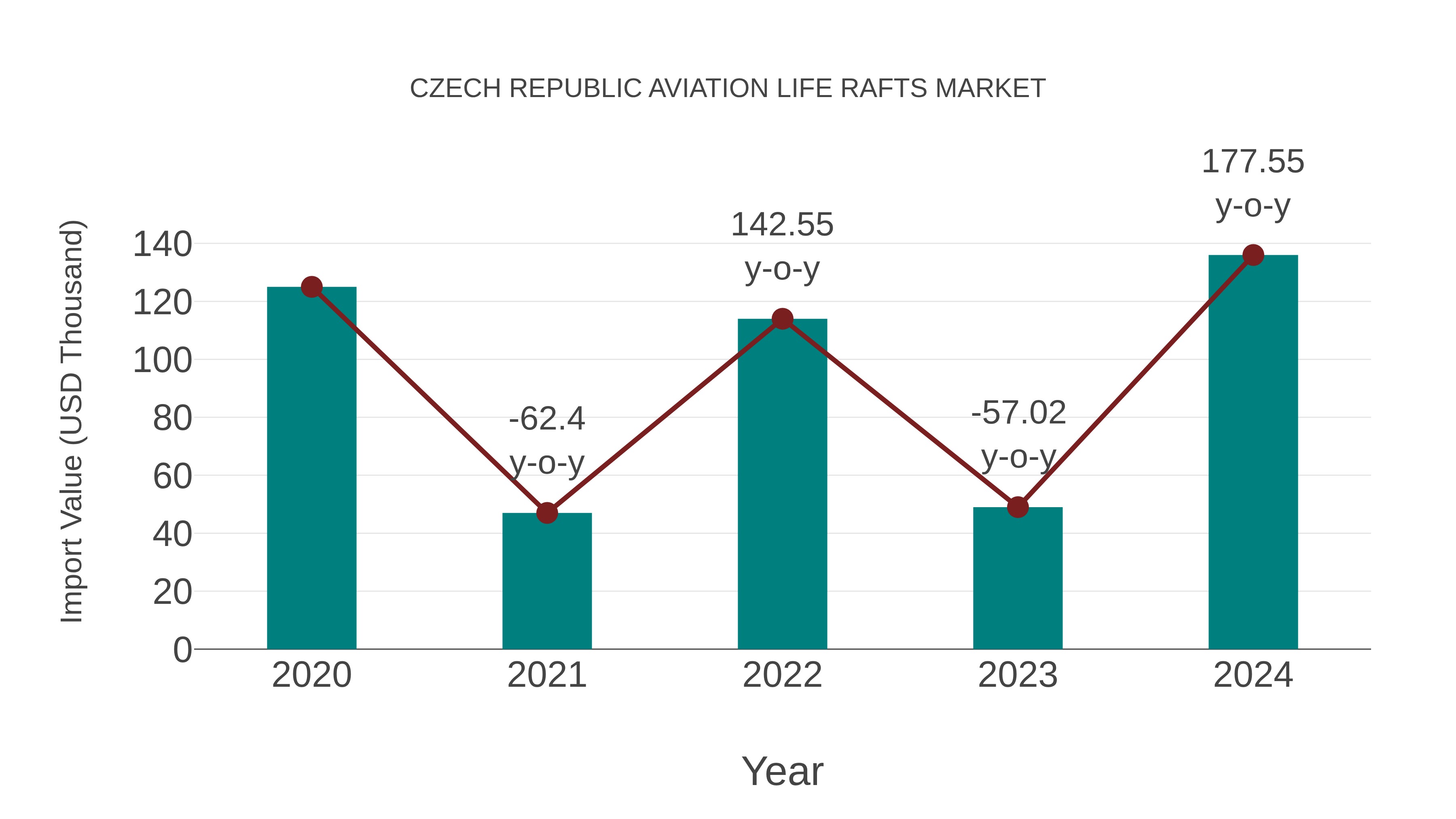 Czech Republic Aviation Life Rafts Market: Import Trend Analysis