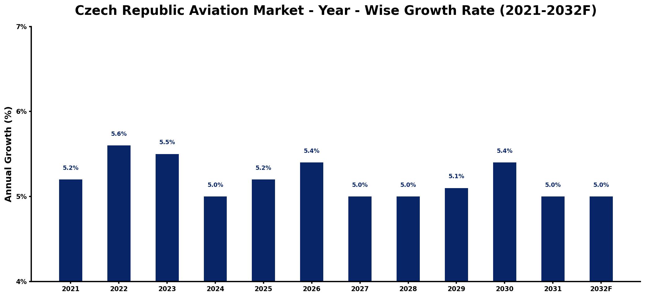 Czech Republic Aviation Market Year-wise Growth Rate and Key Drivers