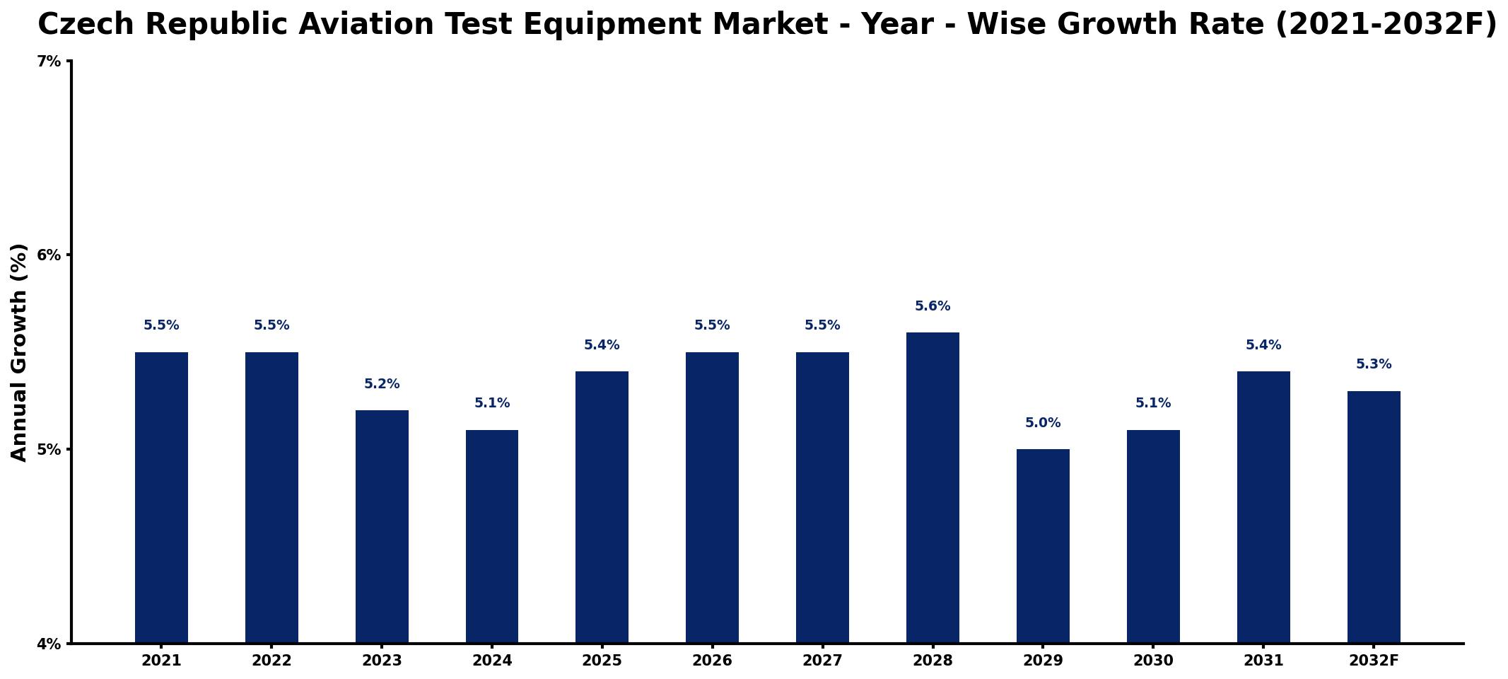 Czech Republic Aviation Test Equipment Market Year-wise Growth Rate and Key Drivers