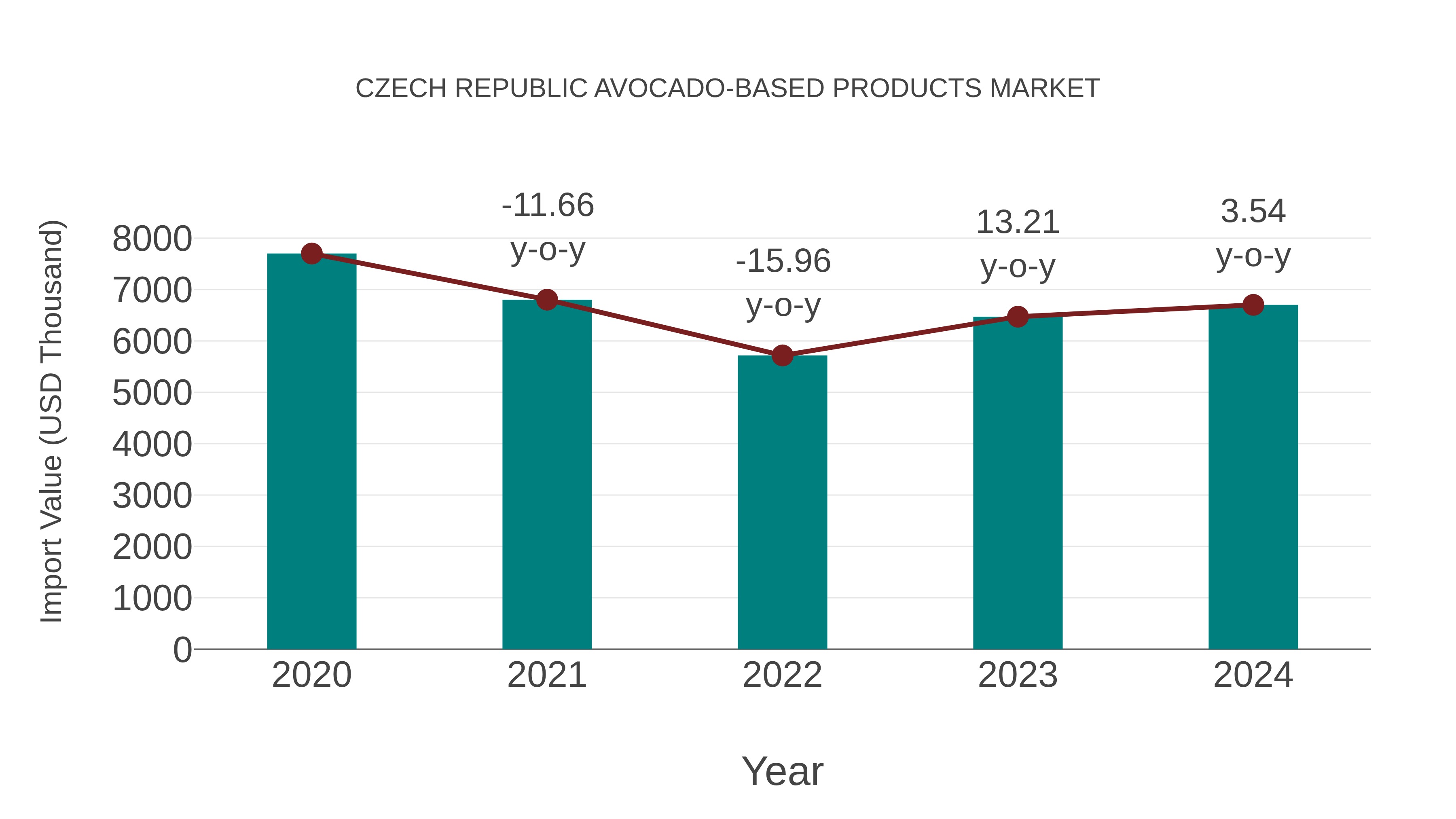  Czech Republic Avocado-based Products Market: Import Trend Analysis