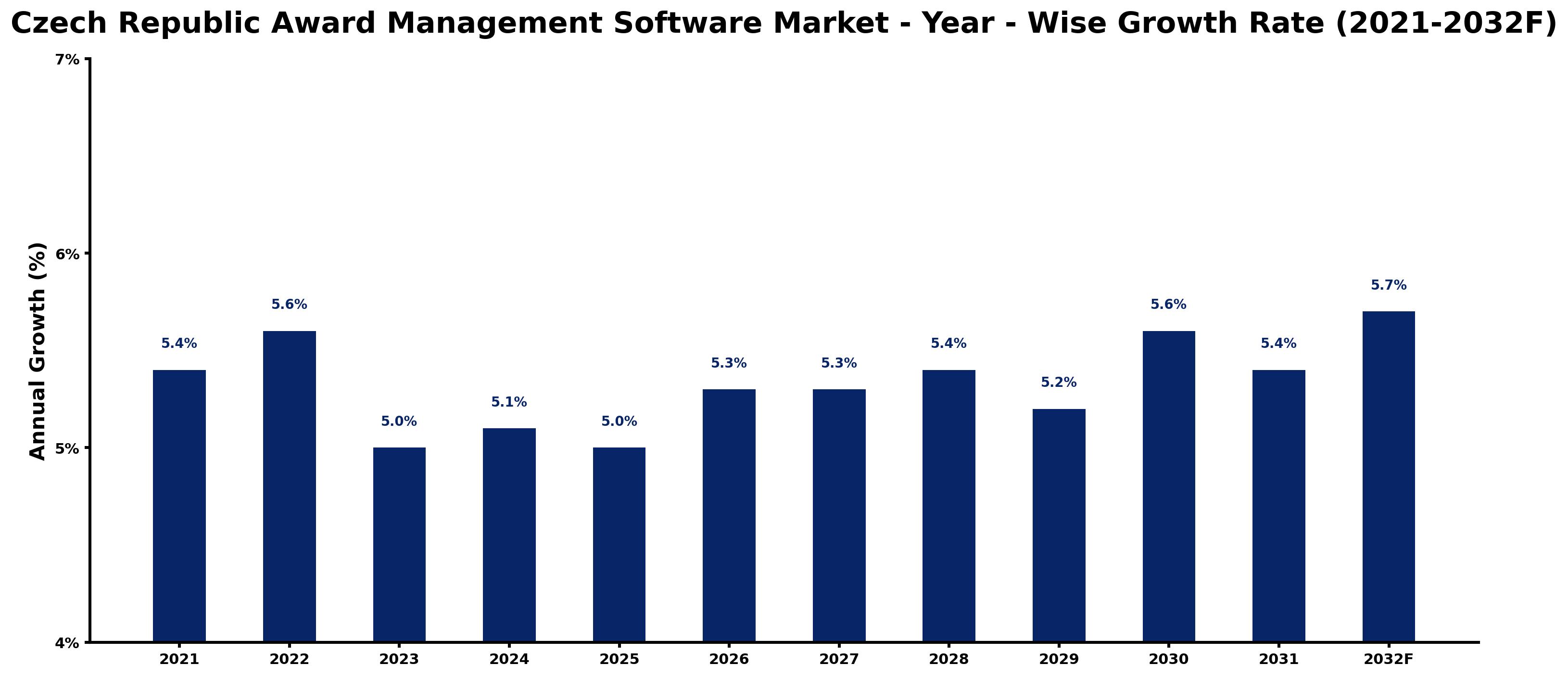 Czech Republic Award Management Software Market Year-wise Growth Rate and Key Drivers