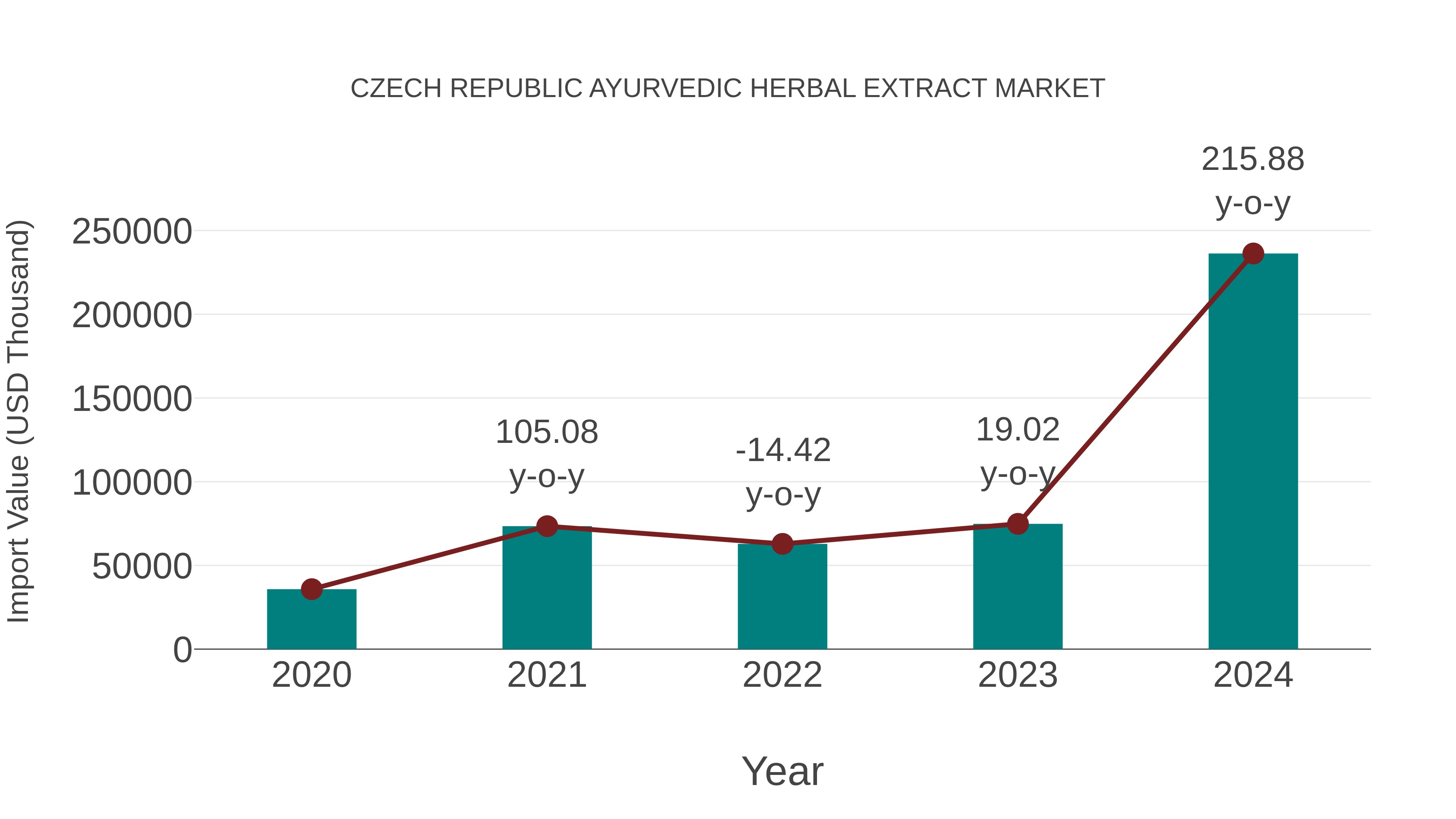  Czech Republic Ayurvedic Herbal Extract Market: Import Trend Analysis