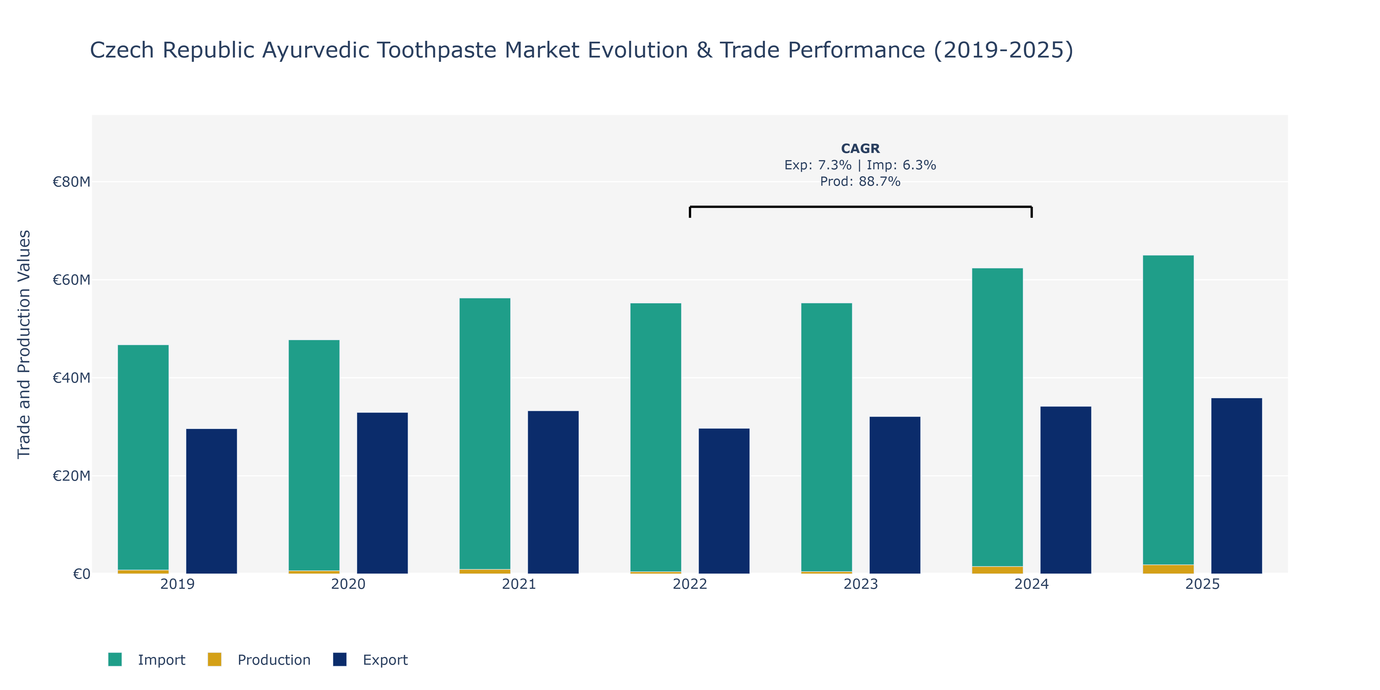 Czech Republic Ayurvedic Toothpaste Market: Production & Trade Performance (2019-2025)
