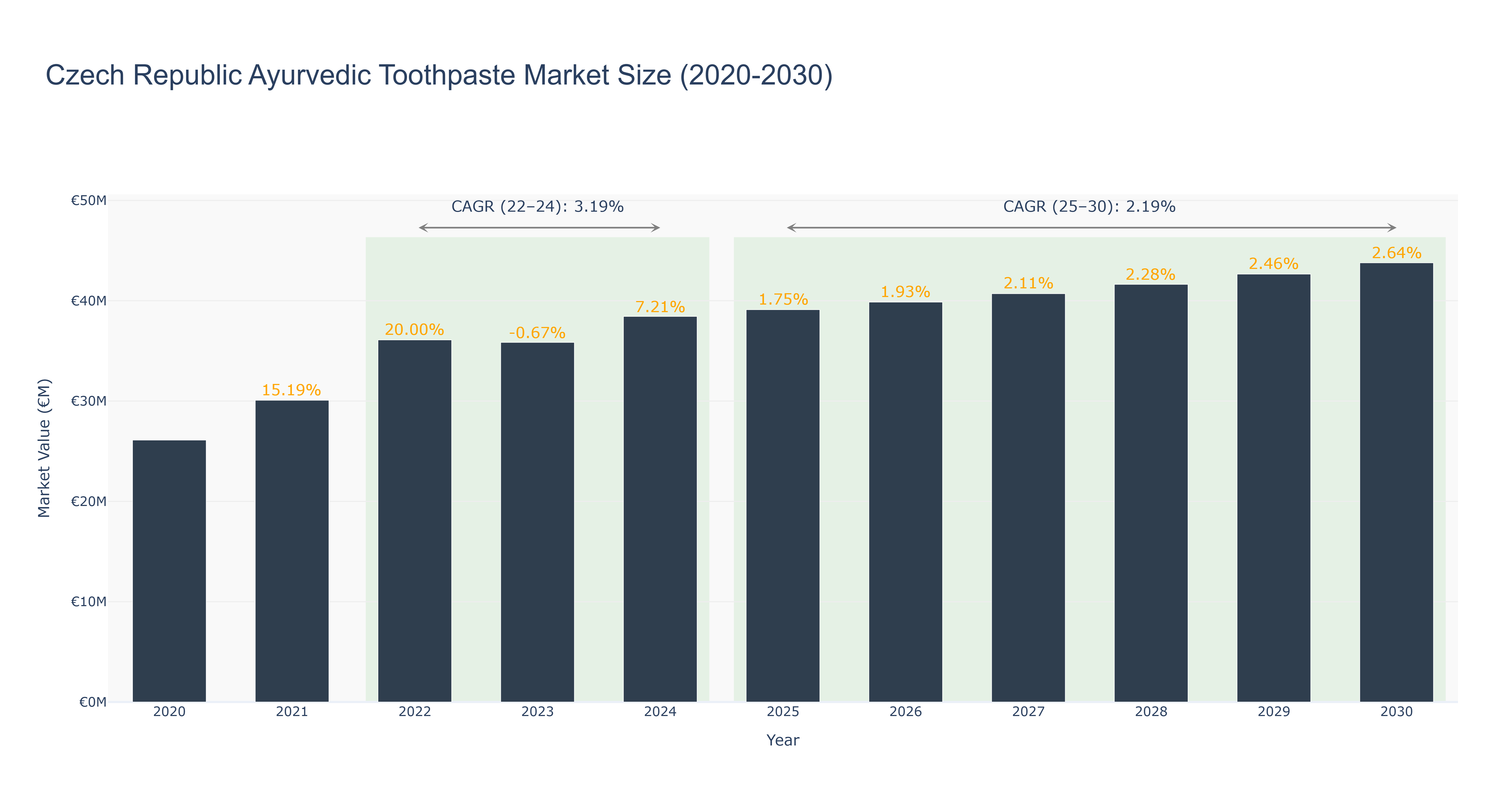 Czech Republic Ayurvedic Toothpaste Market Size (2020-2030)