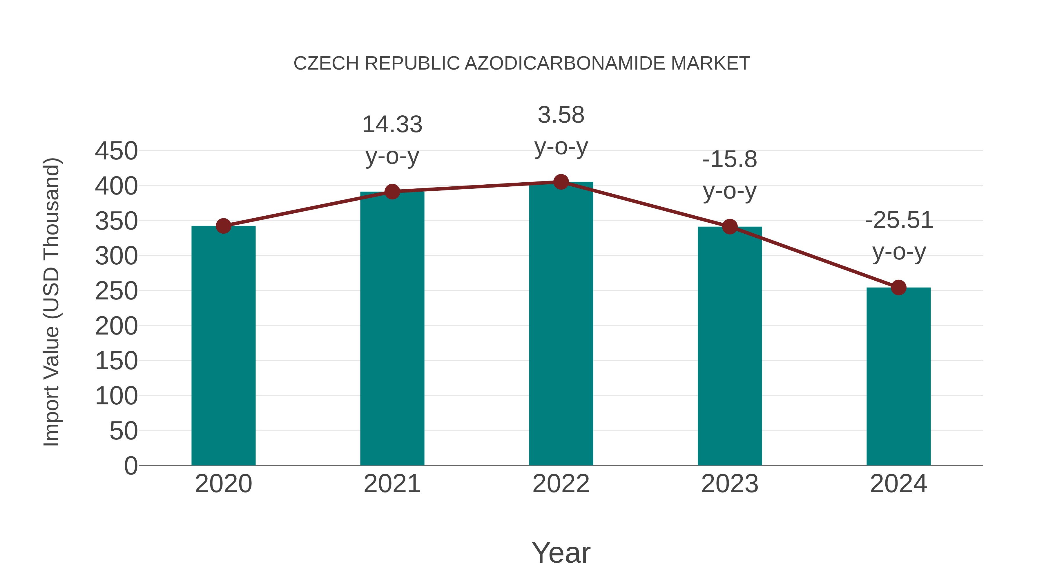  Czech Republic Azodicarbonamide Market: Import Trend Analysis