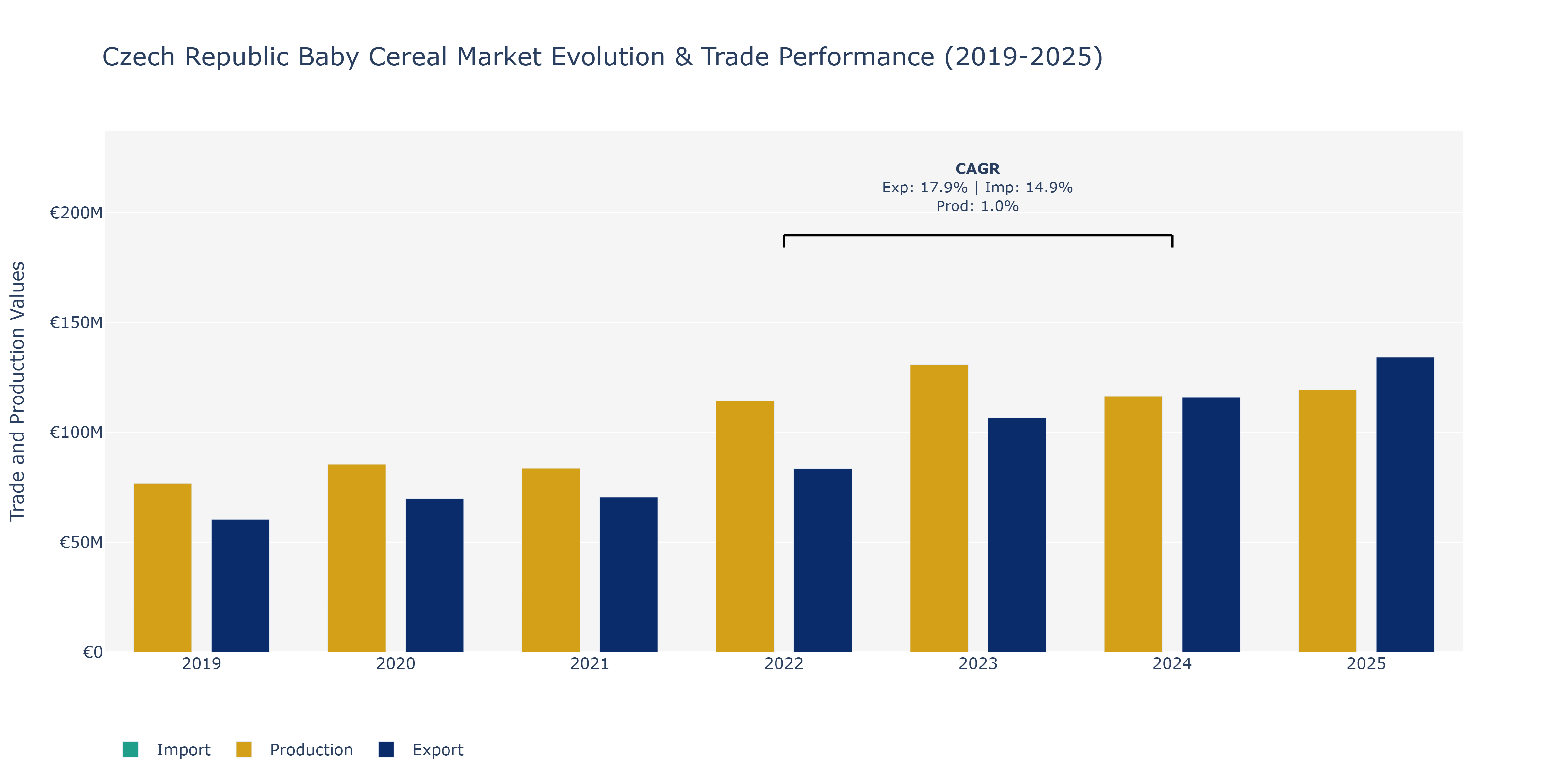 Czech Republic Baby Cereal Market: Production & Trade Performance (2019-2025) Size