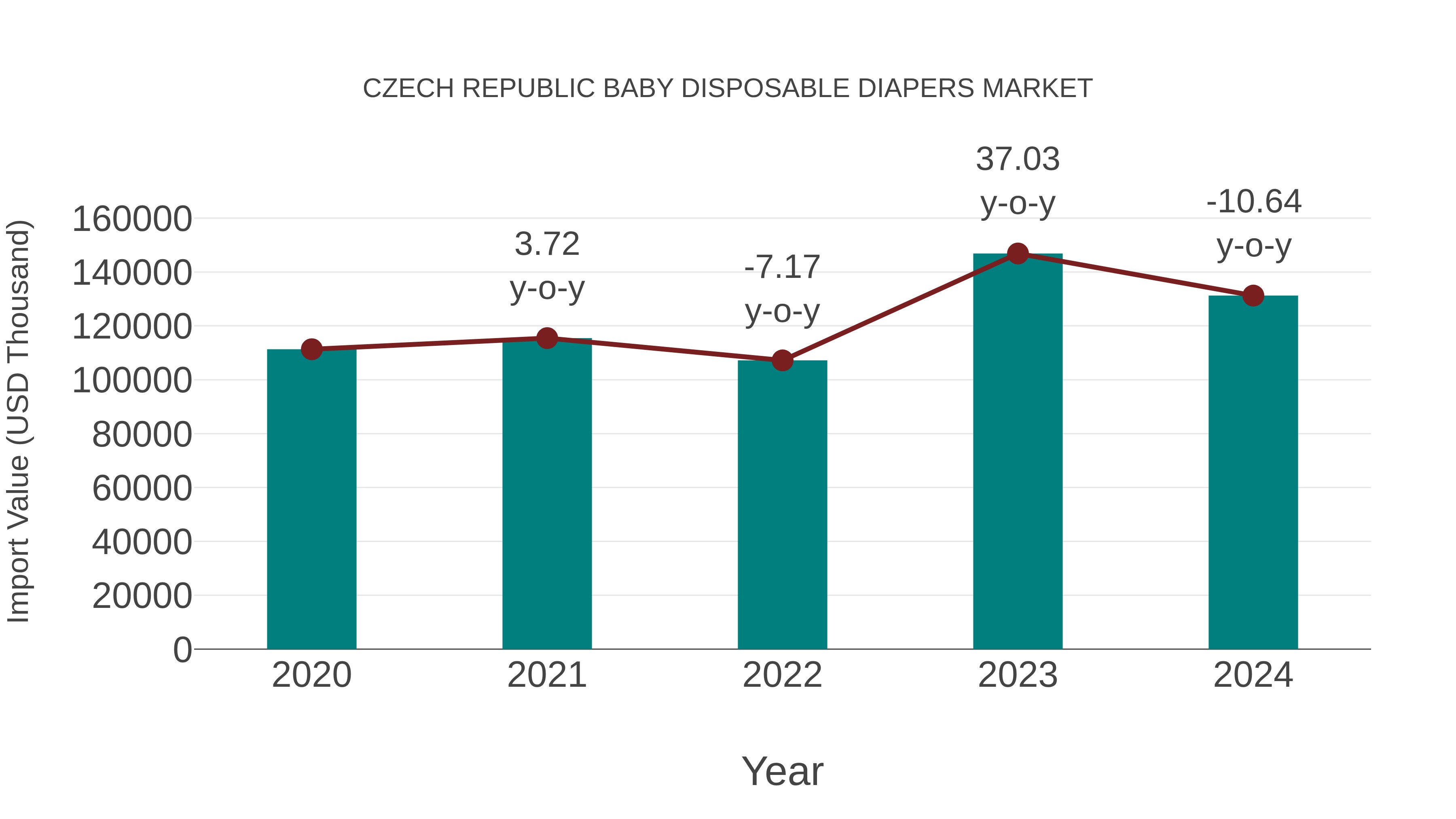  Czech Republic Baby Disposable Diapers Market: Import Trend Analysis
