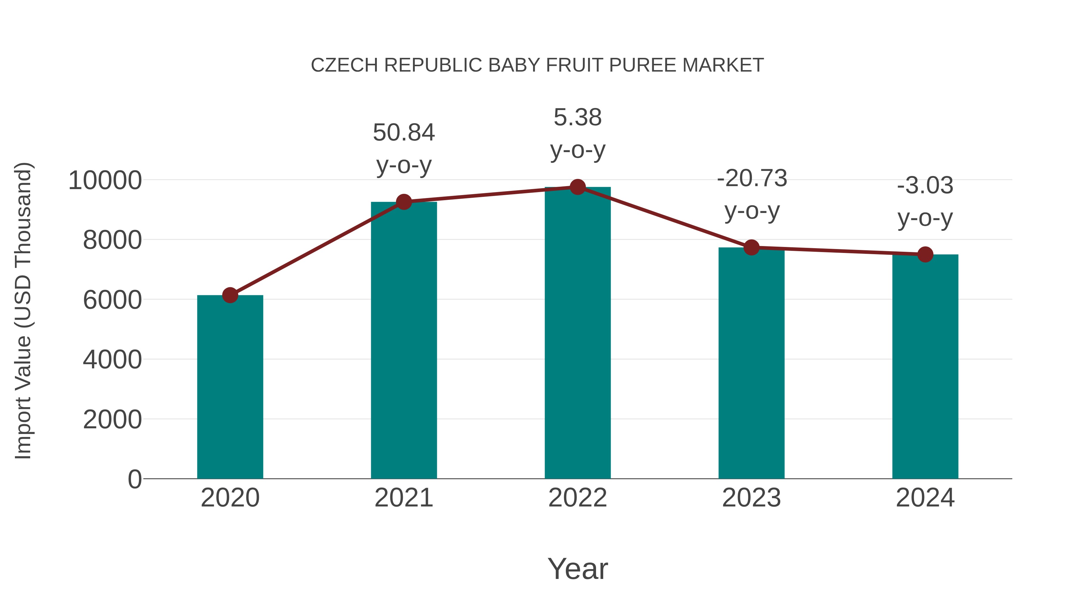 Czech Republic Baby Fruit Puree Market: Import Trend Analysis