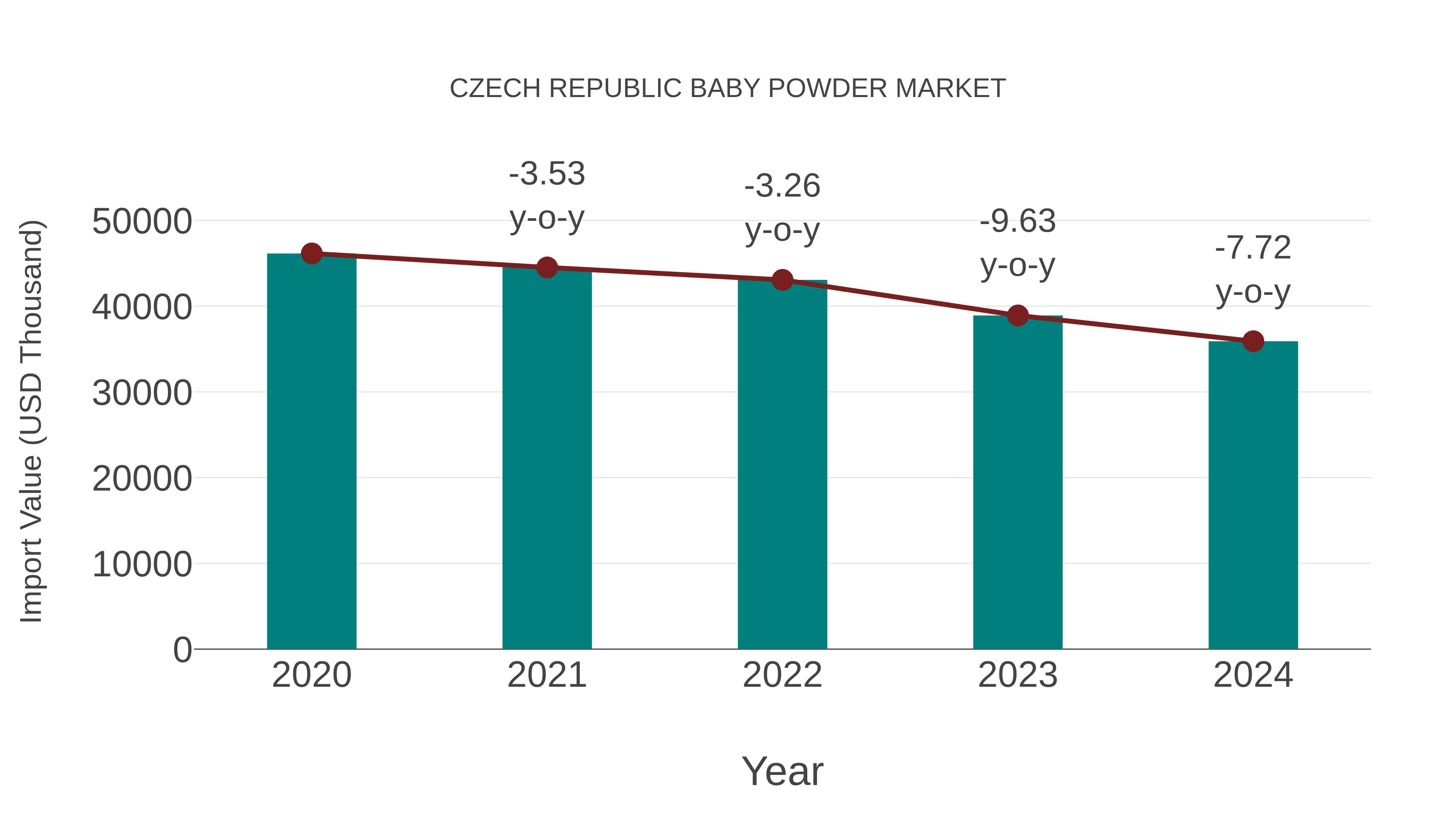 Czech Republic Baby Powder Market: Import Trend Analysis