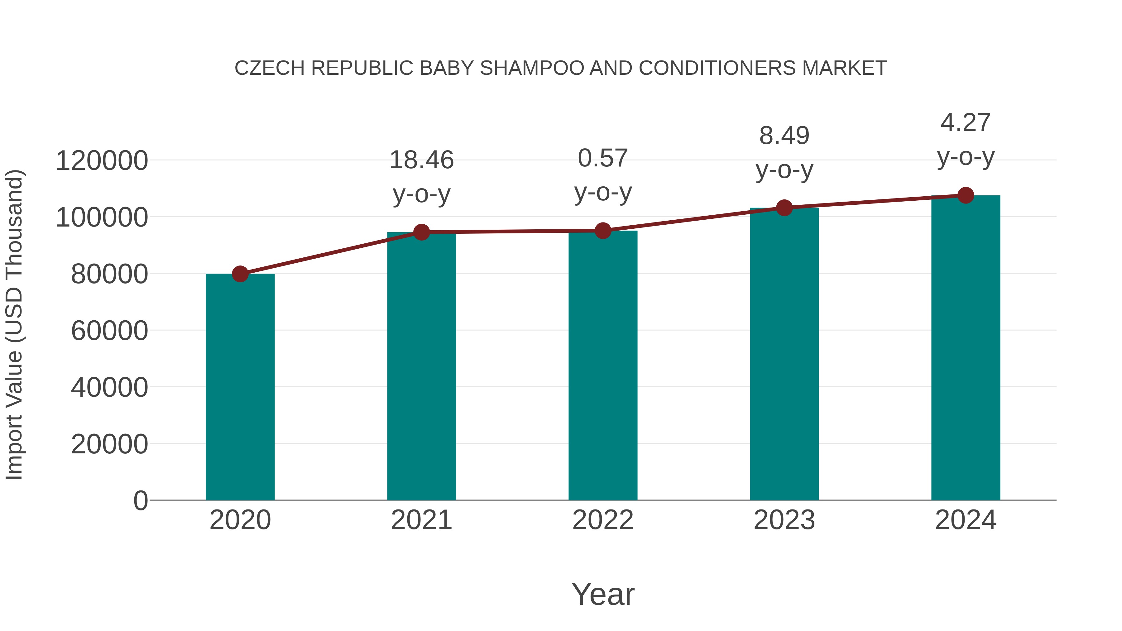Czech Republic Baby Shampoo and Conditioners Market: Import Trend Analysis