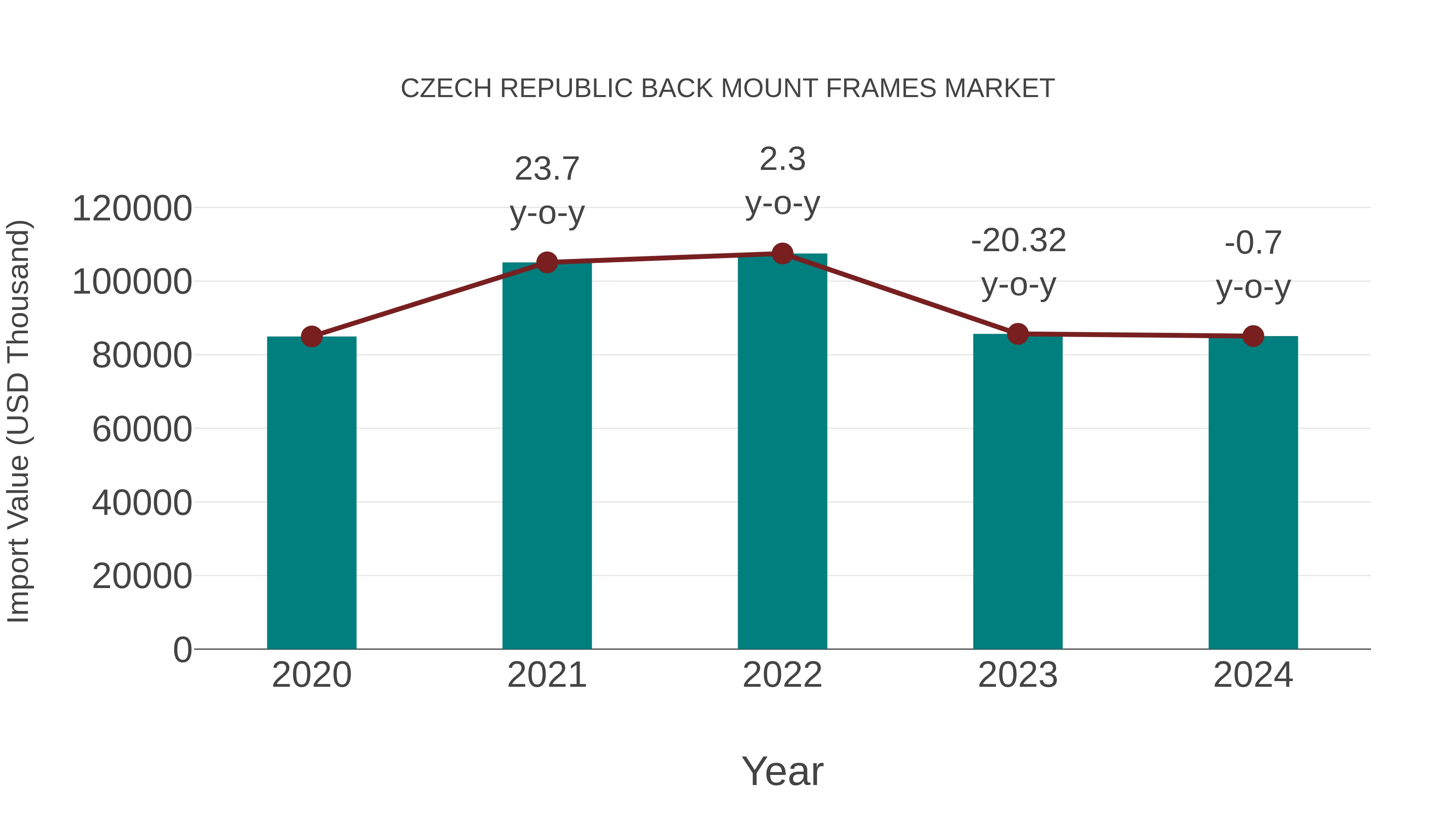  Czech Republic Back Mount Frames Market: Import Trend Analysis