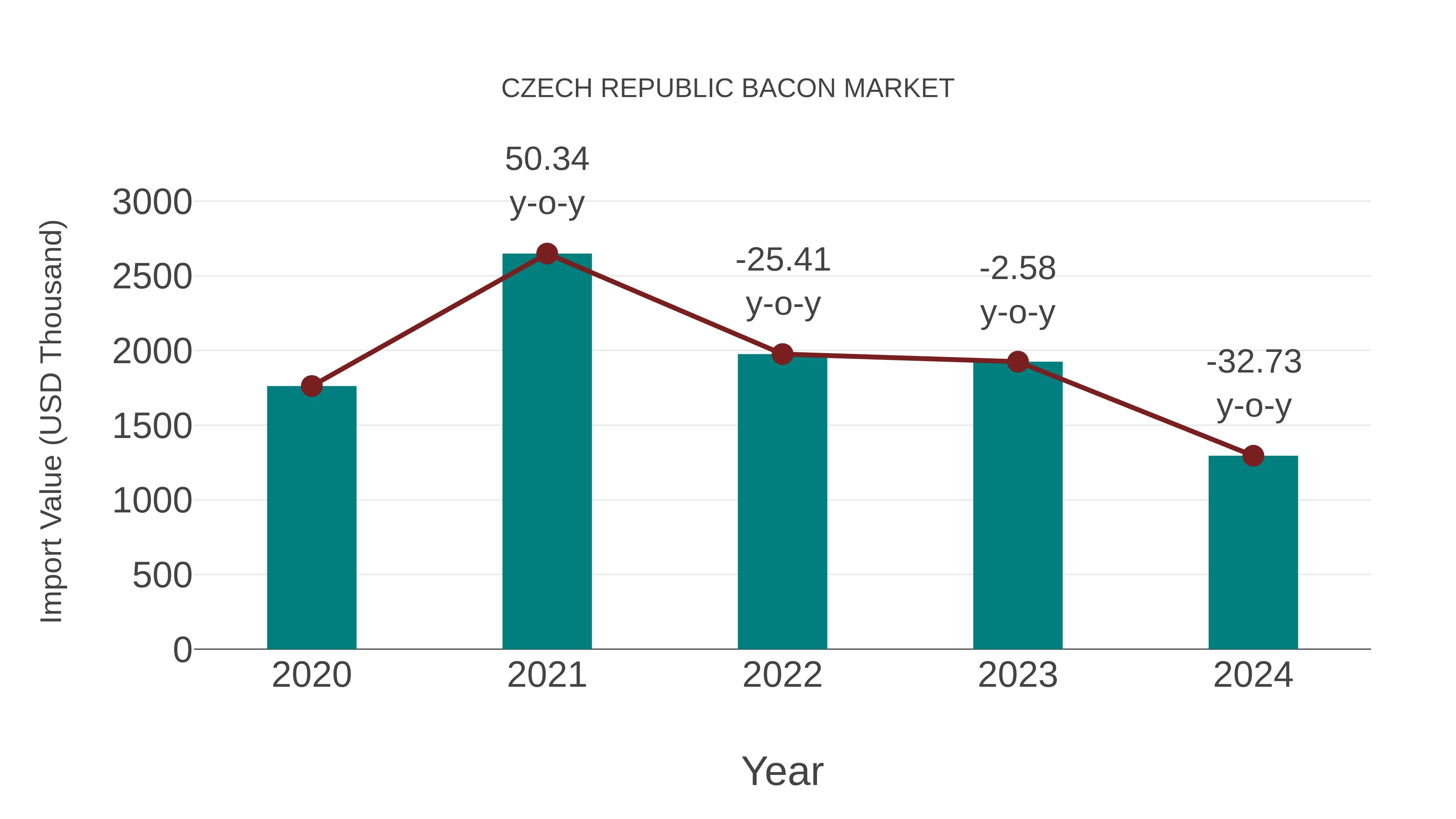  Czech Republic Bacon Market: Import Trend Analysis