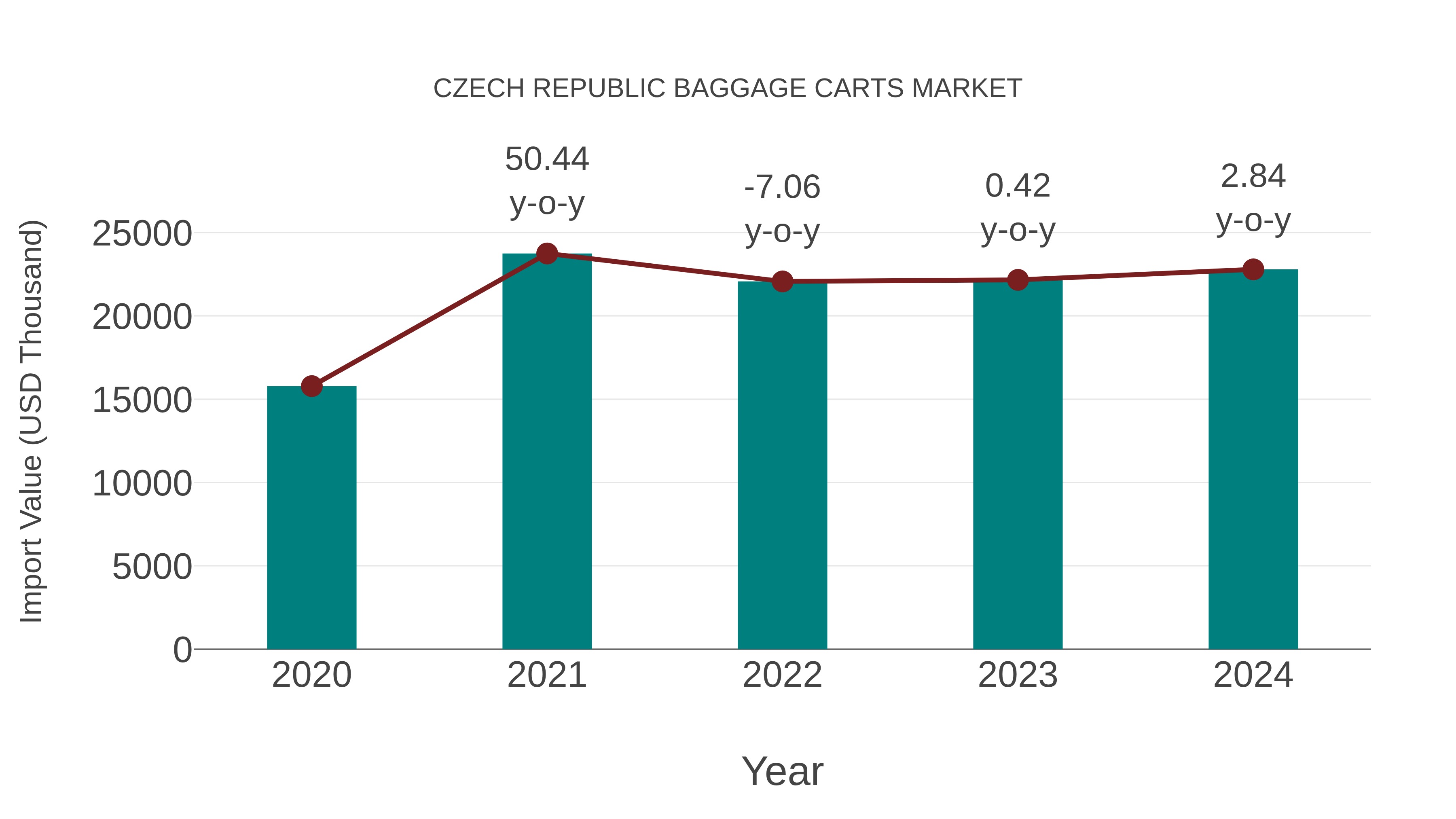  Czech Republic Baggage Carts Market: Import Trend Analysis