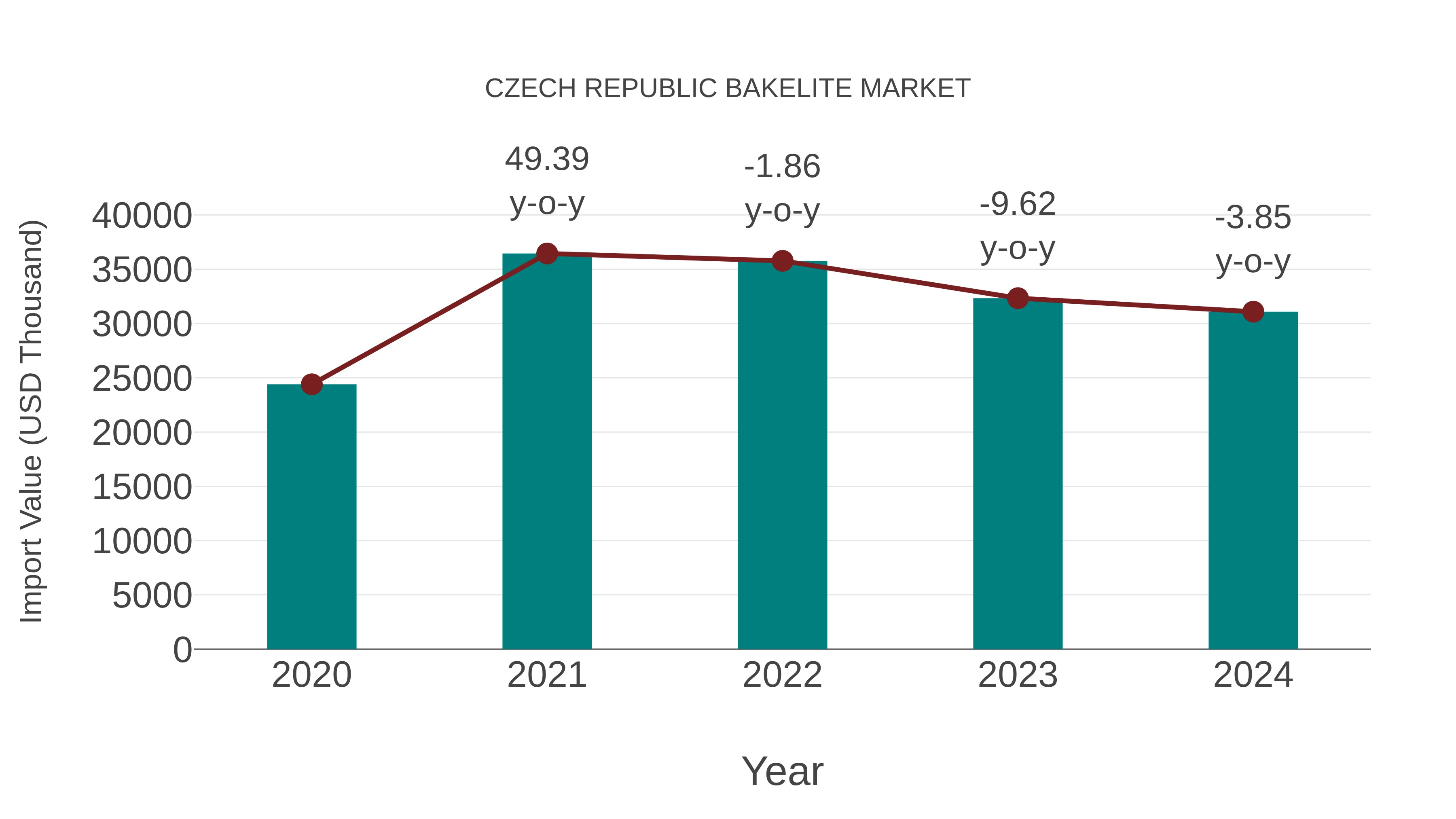  Czech Republic Bakelite Market: Import Trend Analysis