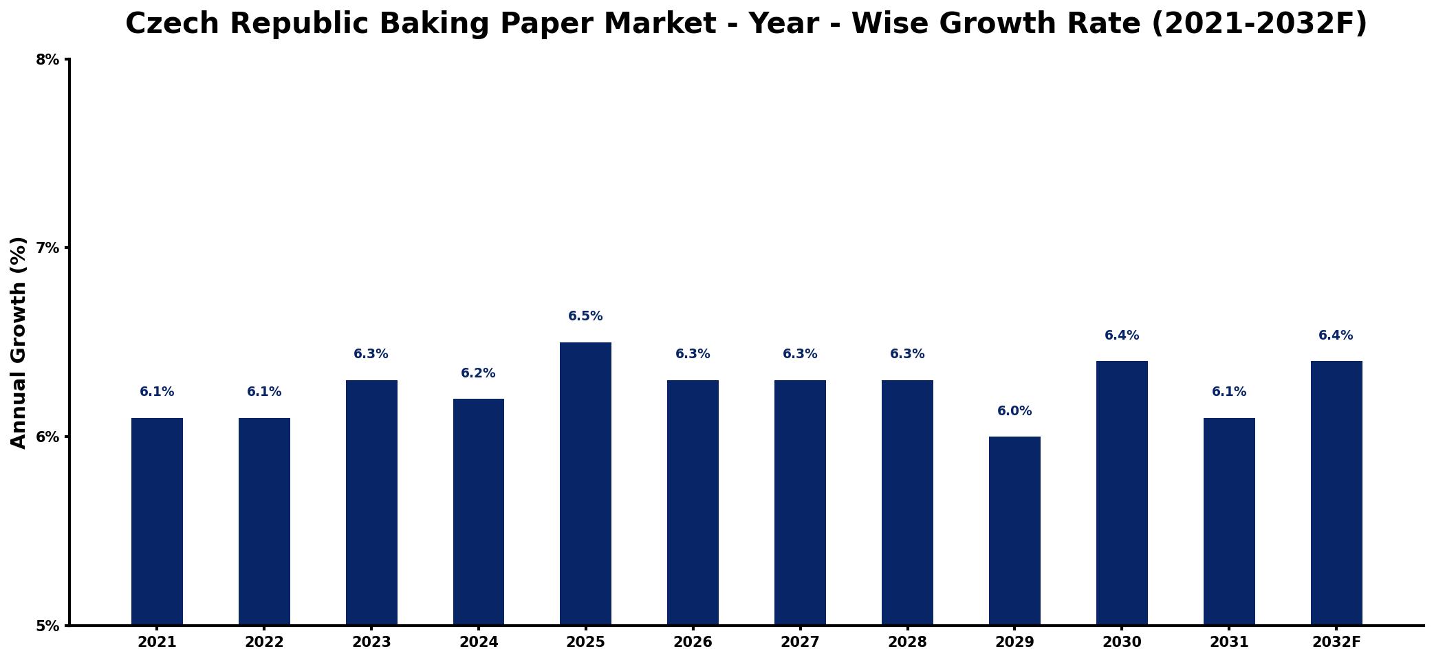 Czech Republic Baking Paper Market Year-wise Growth Rate and Key Drivers