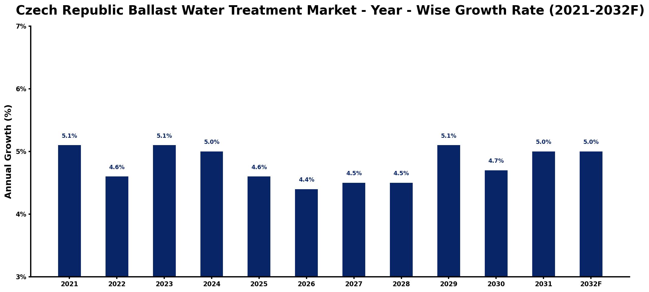 Czech Republic Ballast Water Treatment Market Year-wise Growth Rate and Key Drivers