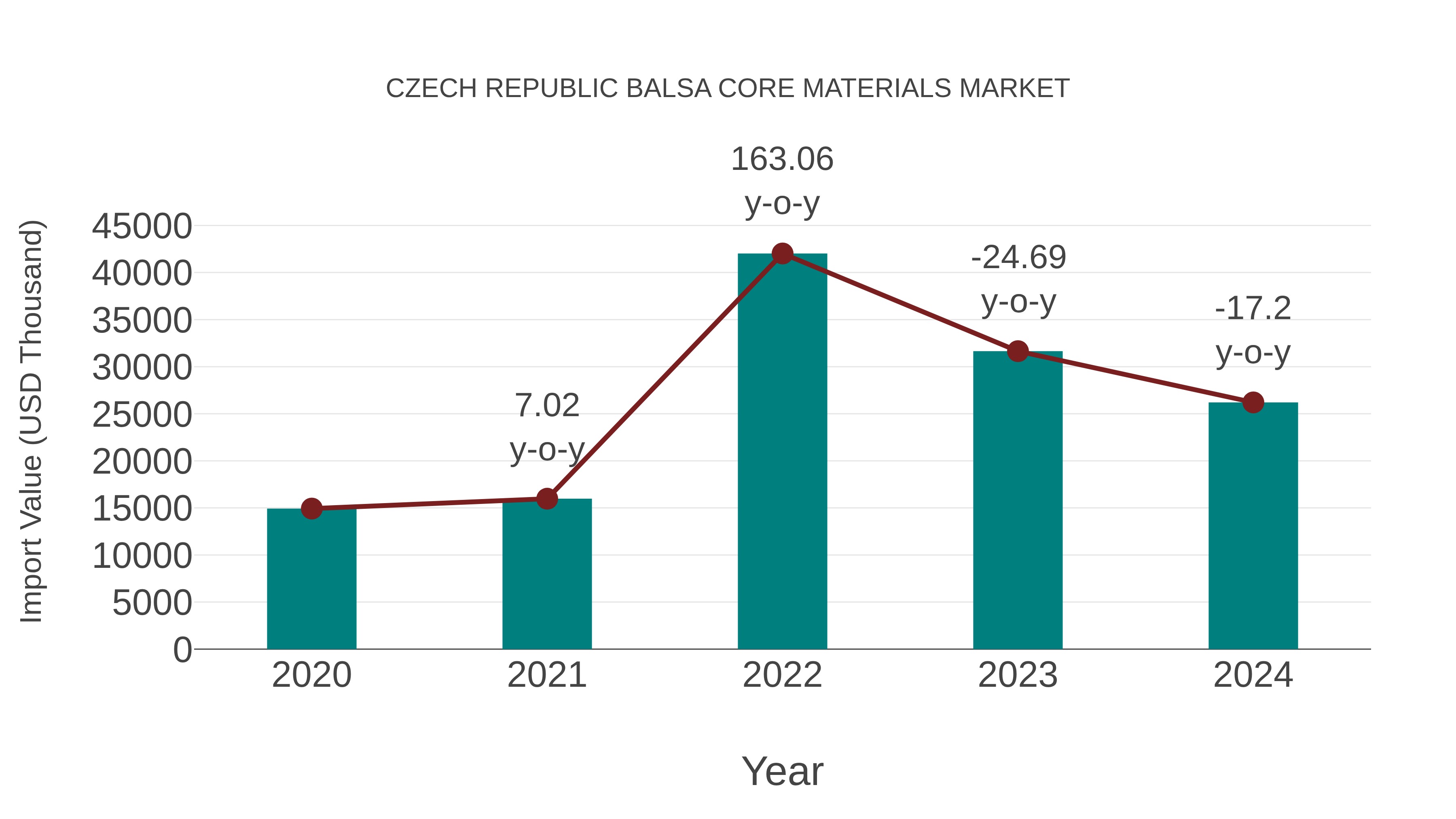  Czech Republic Balsa Core Materials Market: Import Trend Analysis