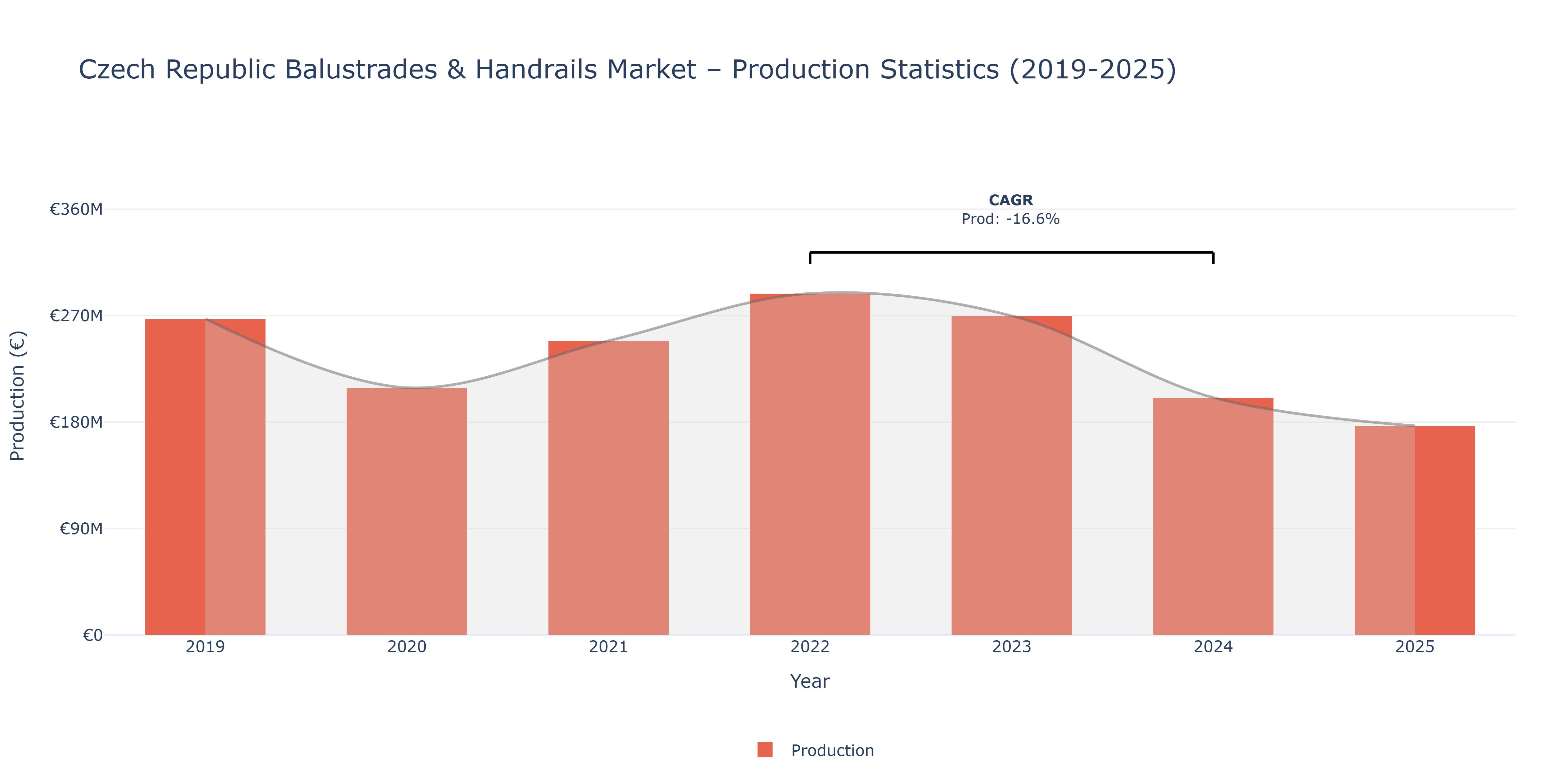 Czech Republic Balustrades & Handrails  - Market Production Statistics (2019-2025)