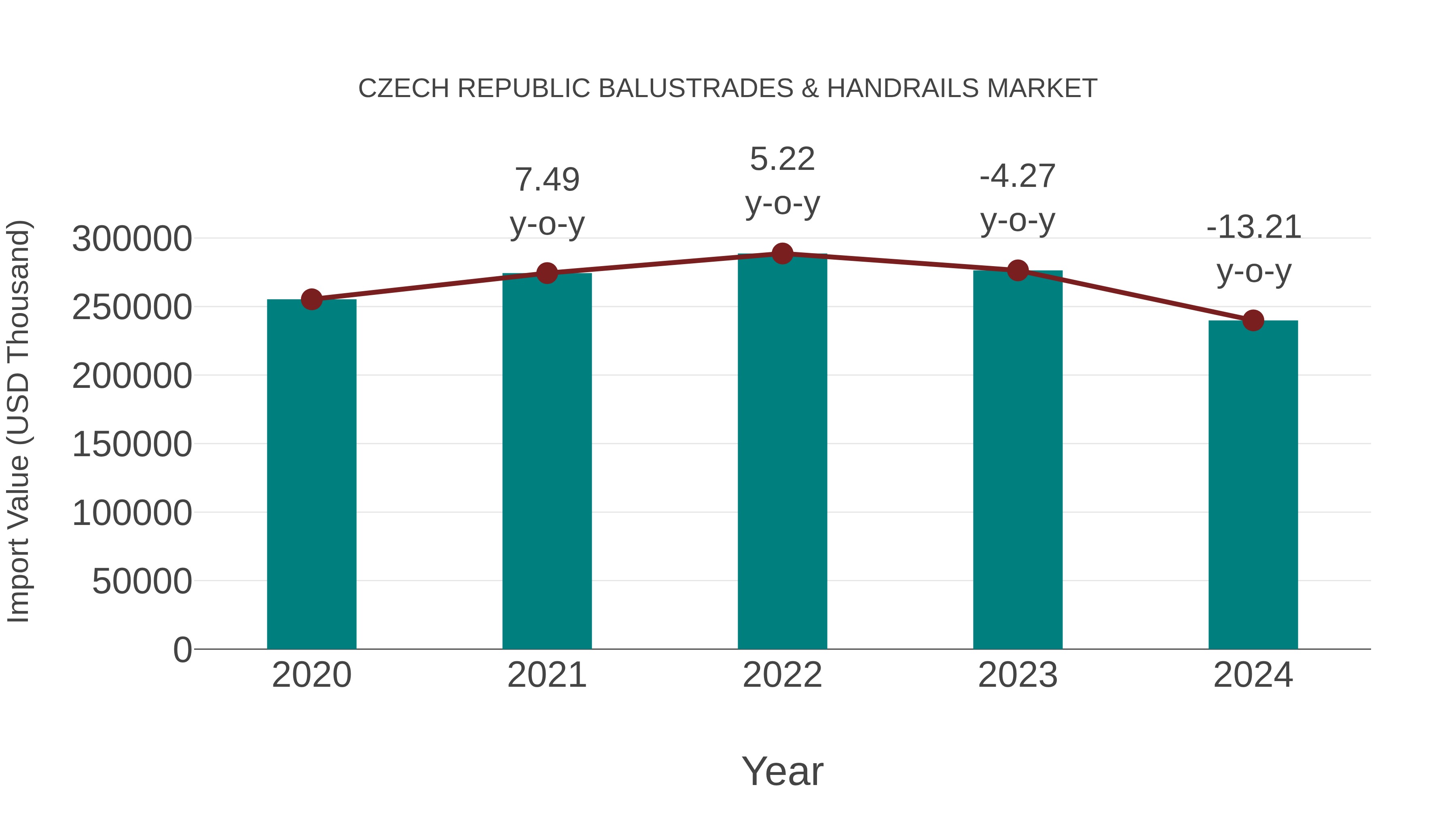 Czech Republic Balustrades & Handrails Market: Import Trend Analysis