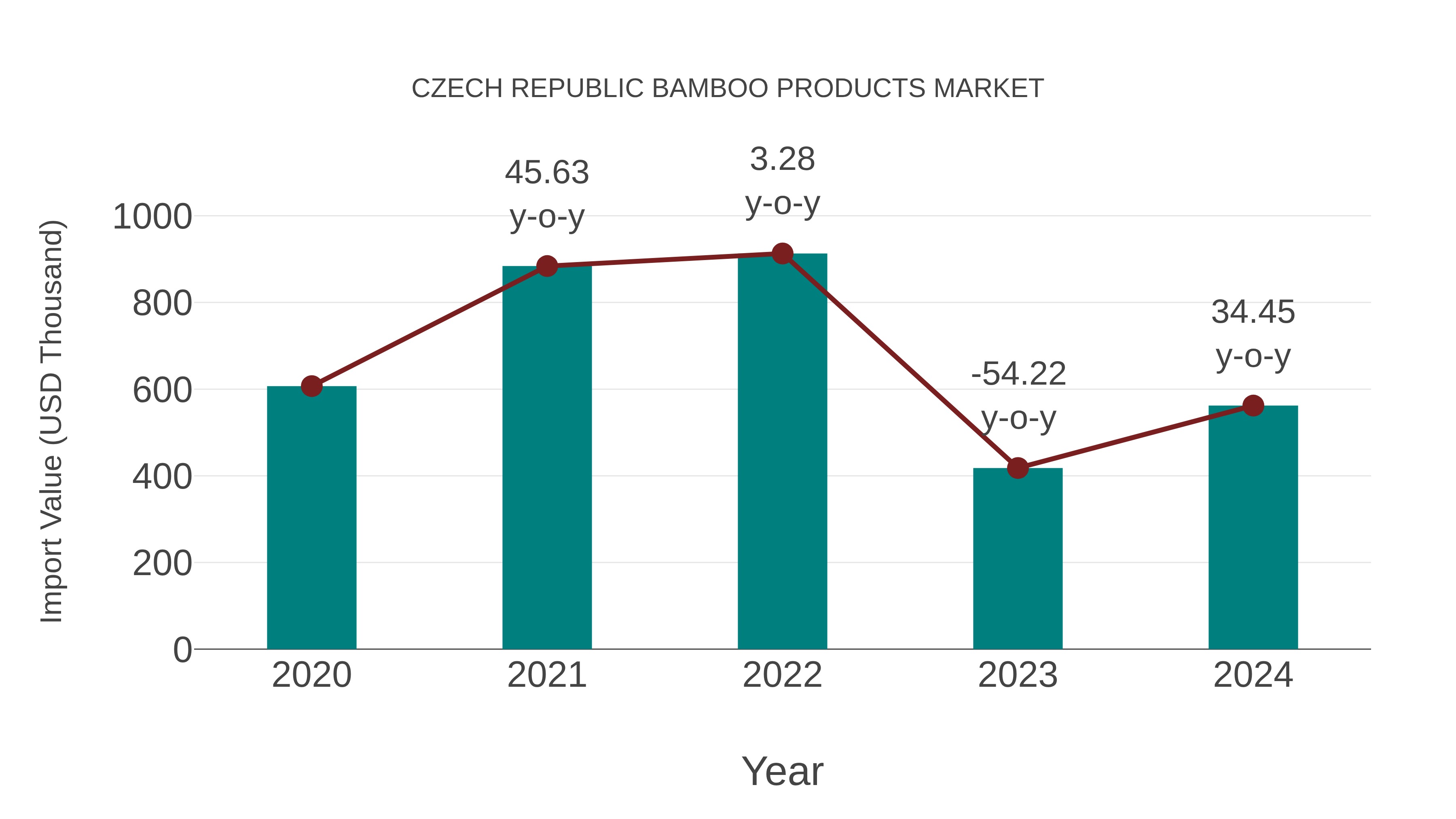  Czech Republic Bamboo Products Market: Import Trend Analysis