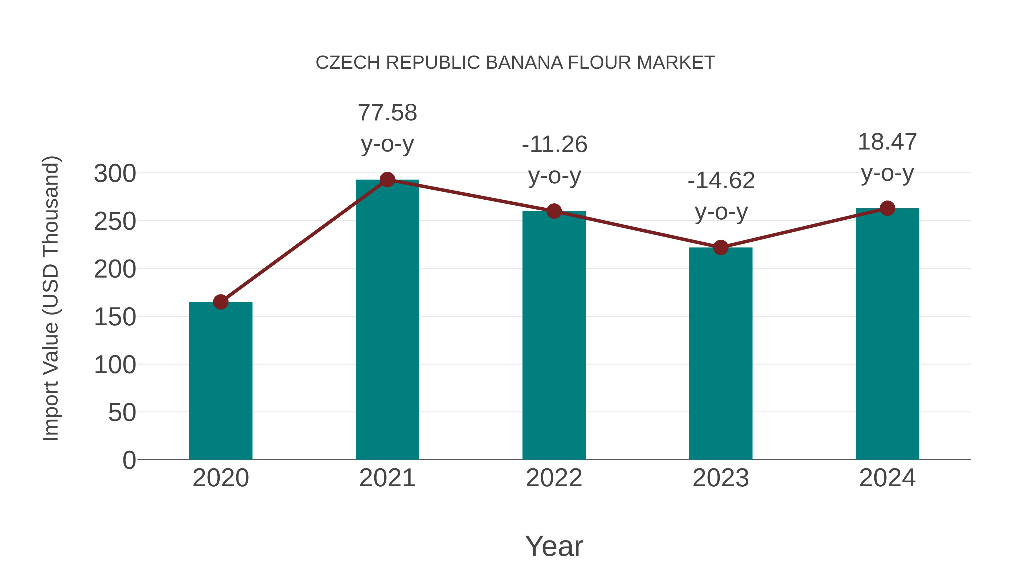  Czech Republic Banana Flour Market: Import Trend Analysis