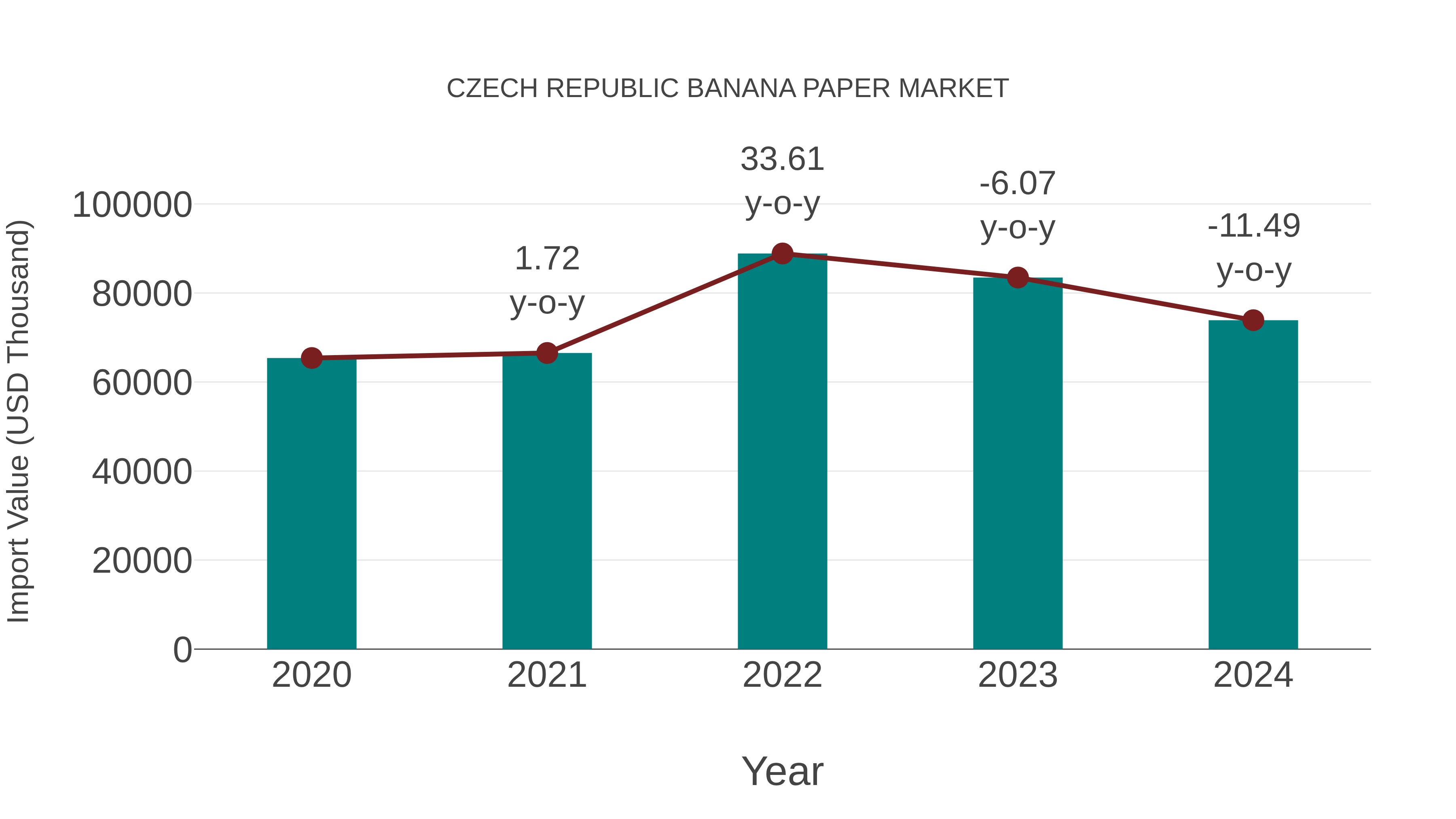  Czech Republic Banana Paper Market: Import Trend Analysis