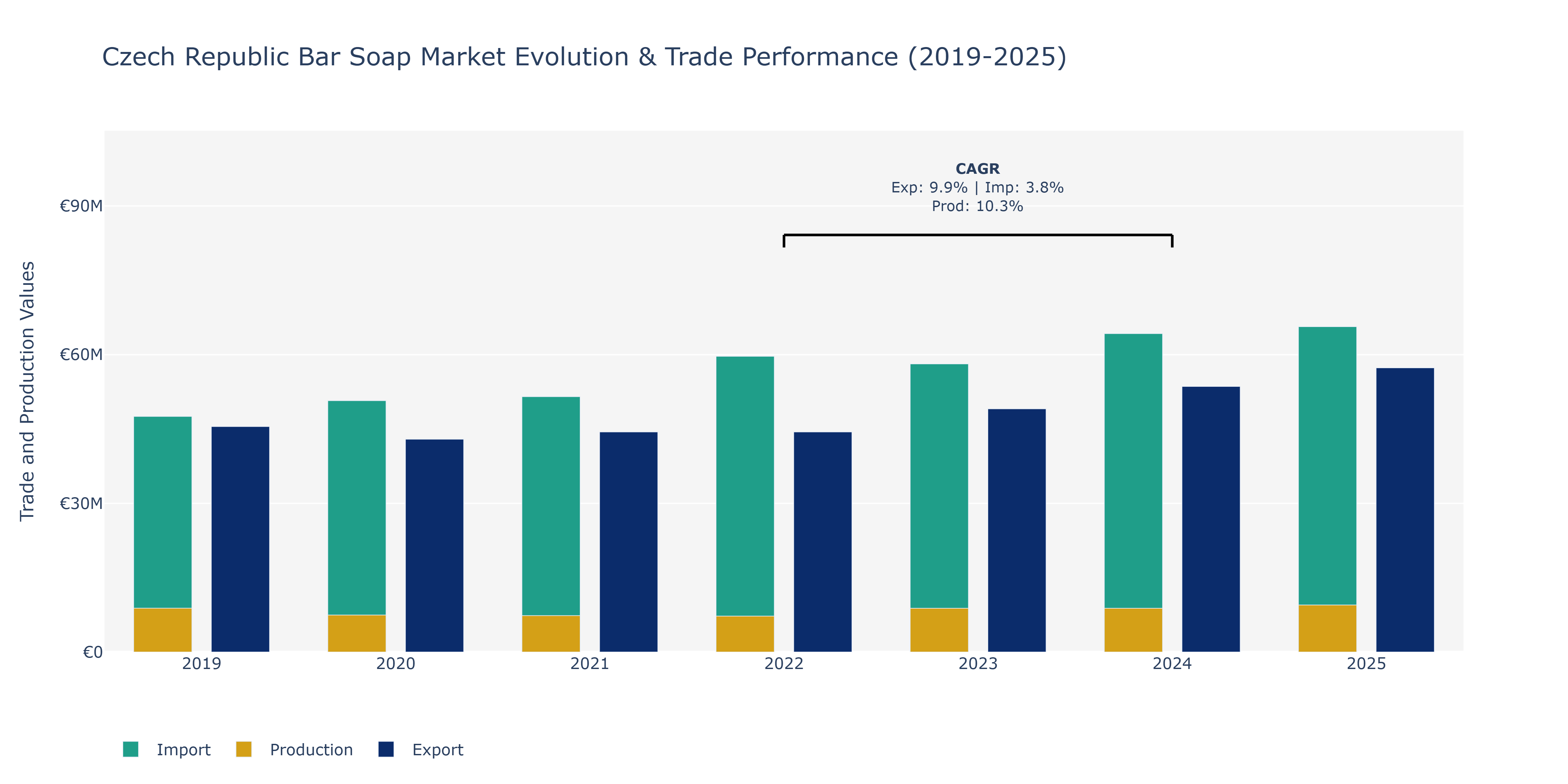 Czech Republic Bar Soap Market: Production & Trade Performance (2019-2025)