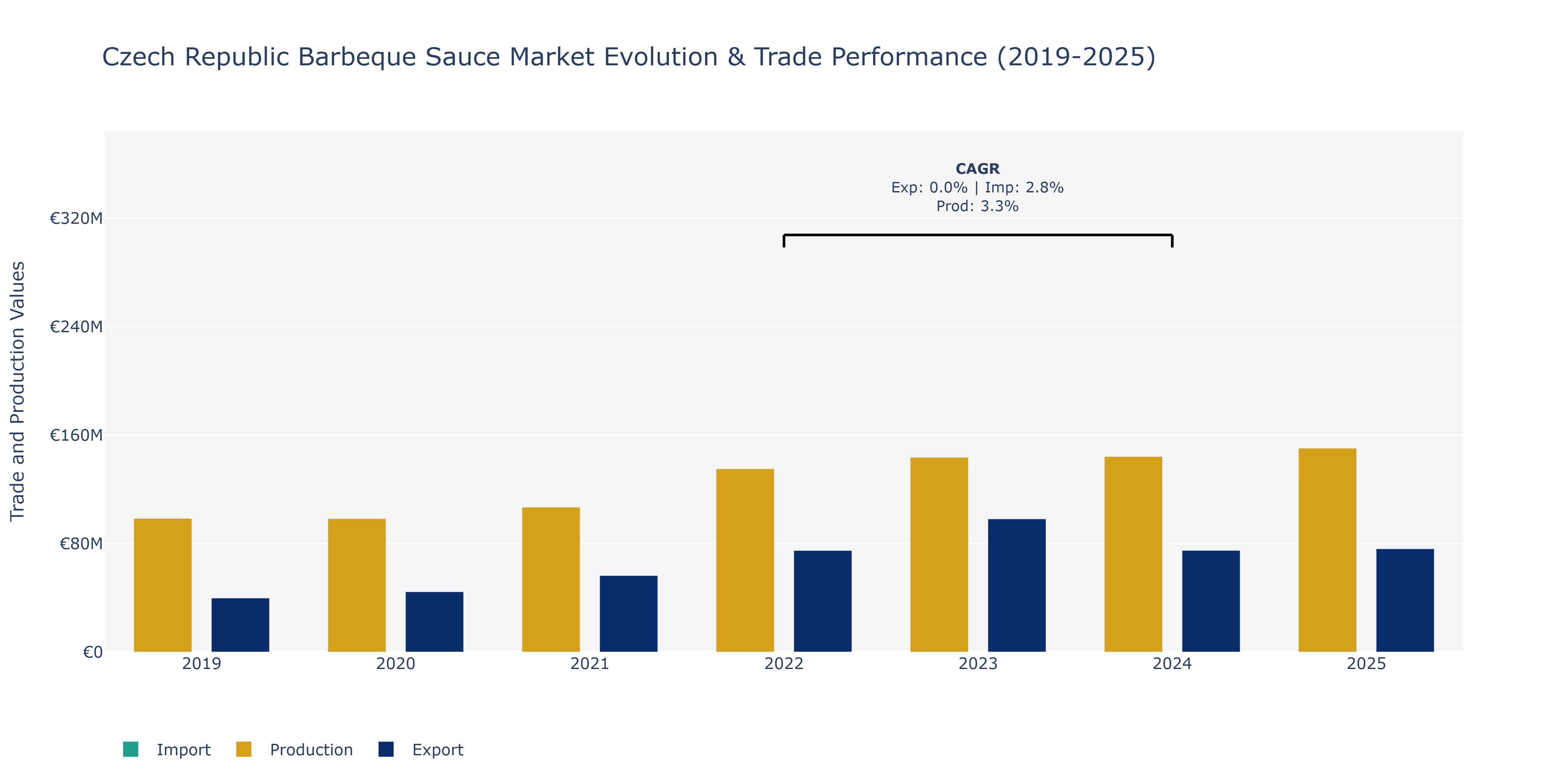 Czech Republic Barbeque Sauce Market: Production & Trade Performance (2019-2025)