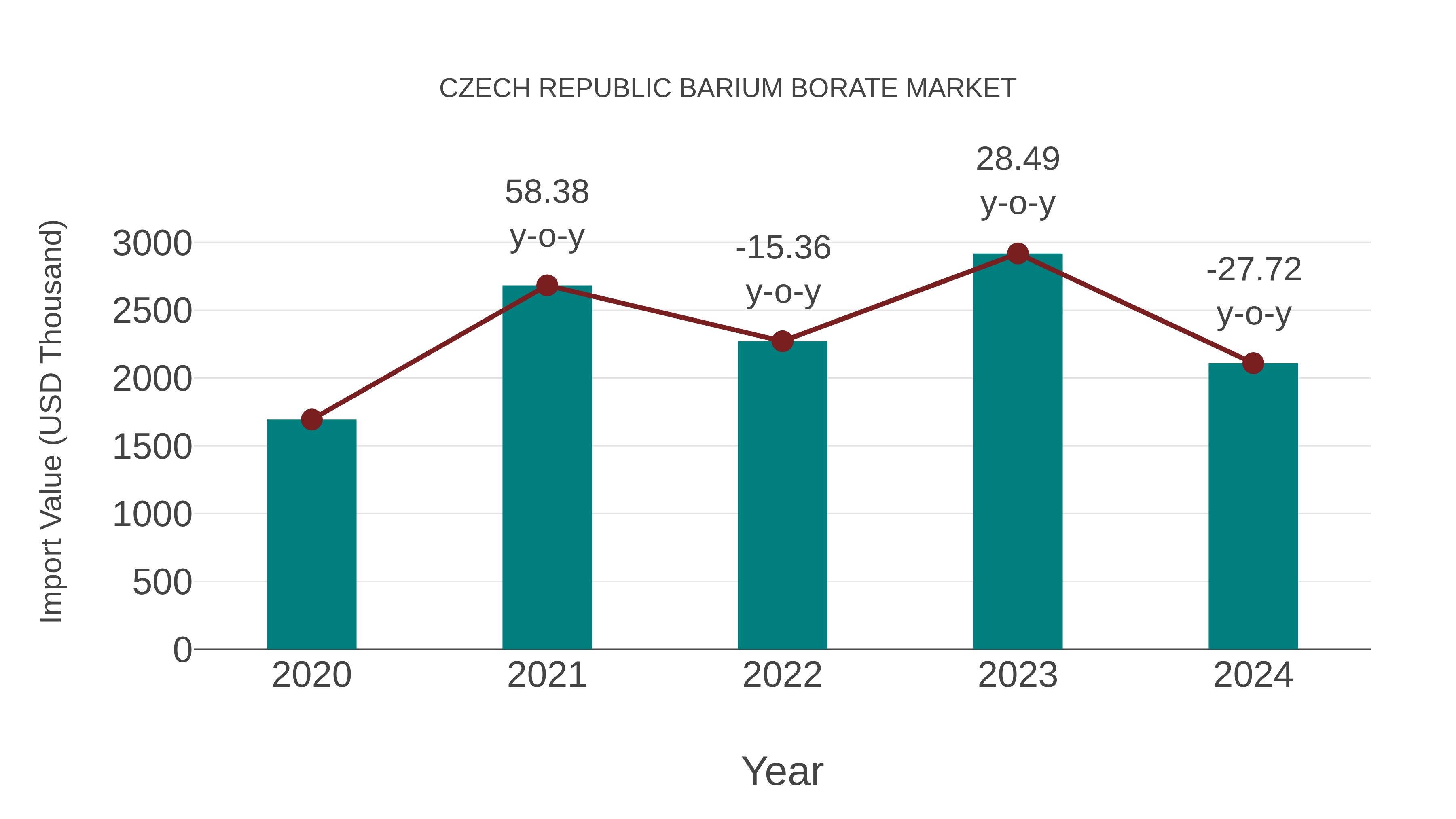  Czech Republic Barium Borate Market: Import Trend Analysis