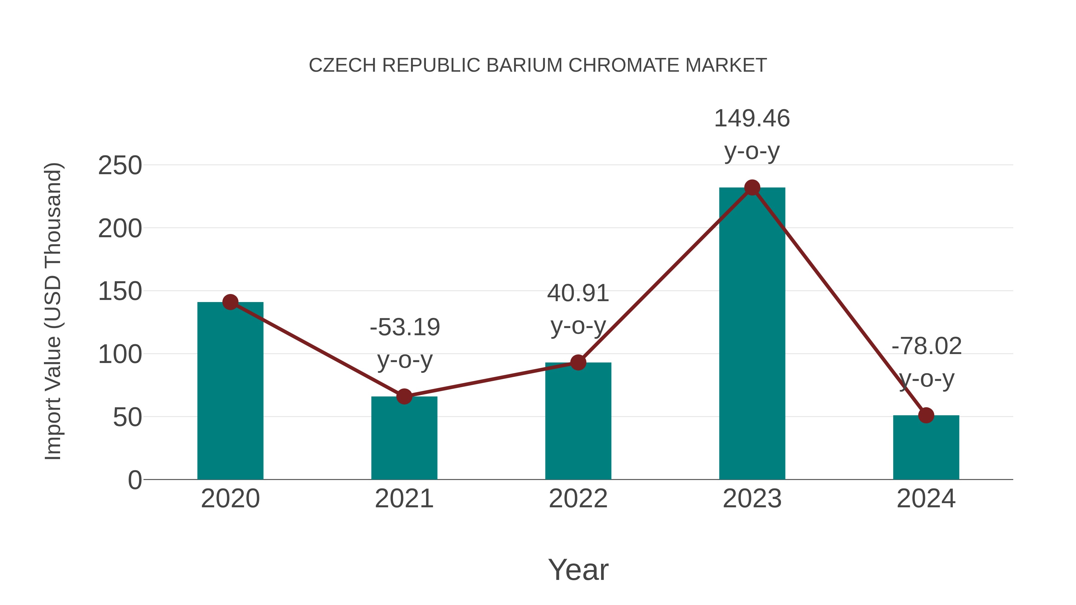 Czech Republic Barium Chromate Market: Import Trend Analysis
