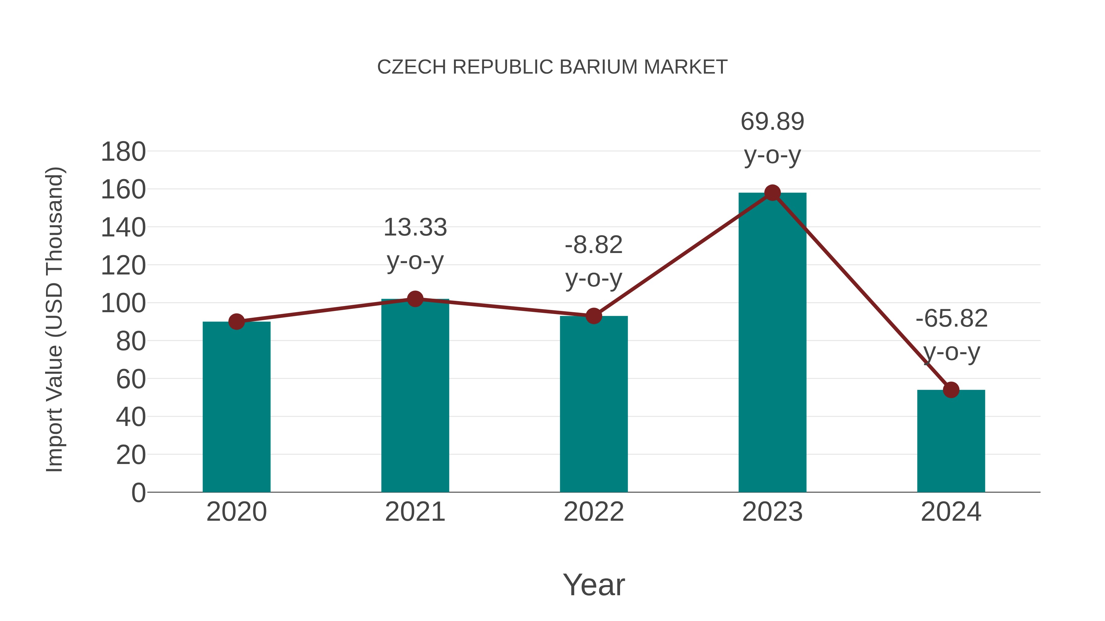  Czech Republic Barium Market: Import Trend Analysis