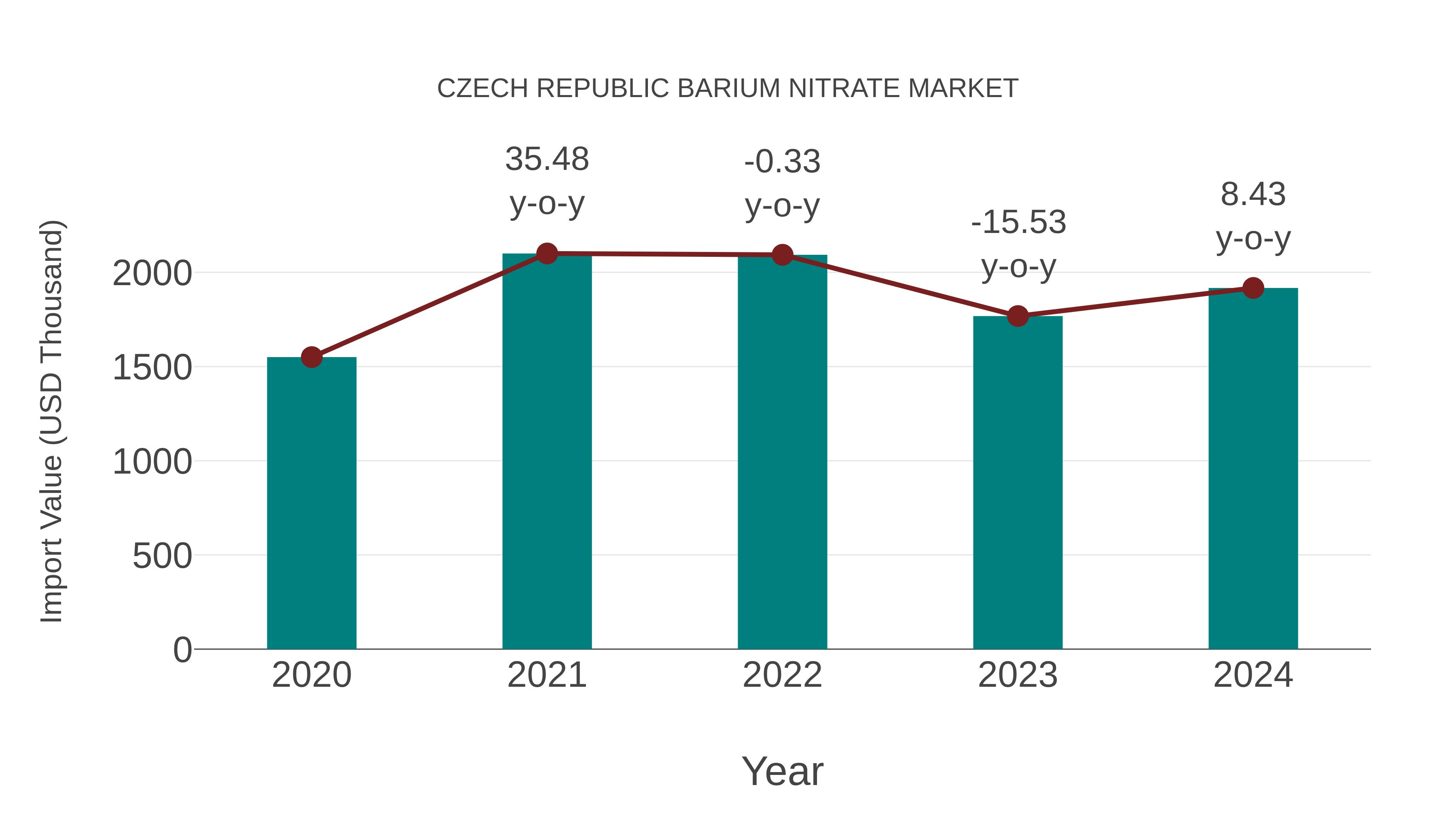  Czech Republic Barium Nitrate Market: Import Trend Analysis