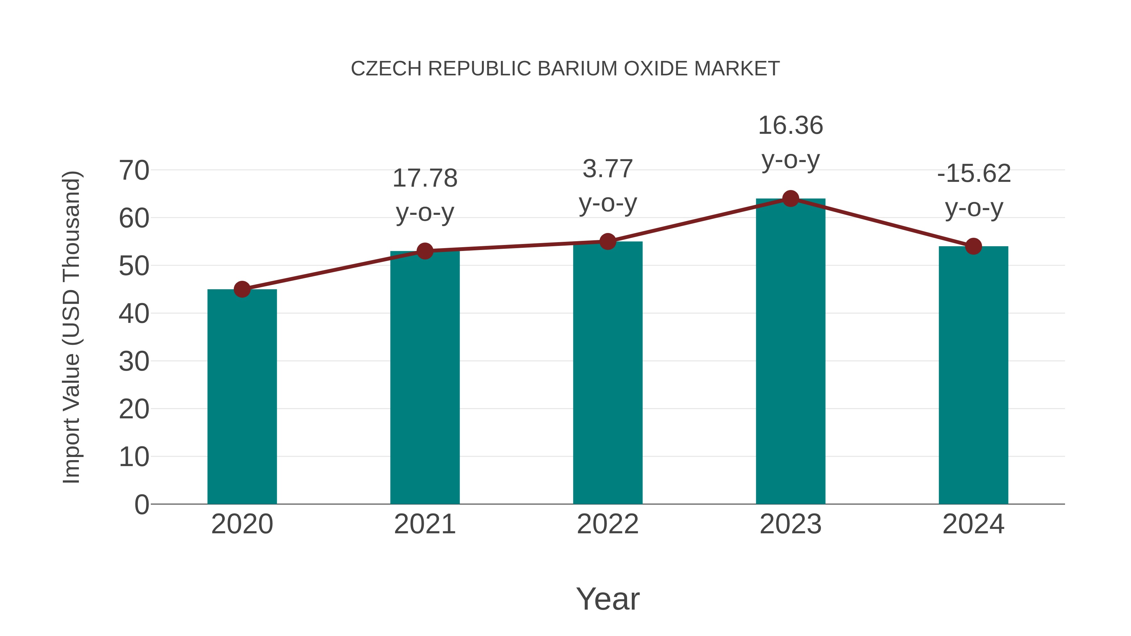  Czech Republic Barium Oxide Market: Import Trend Analysis