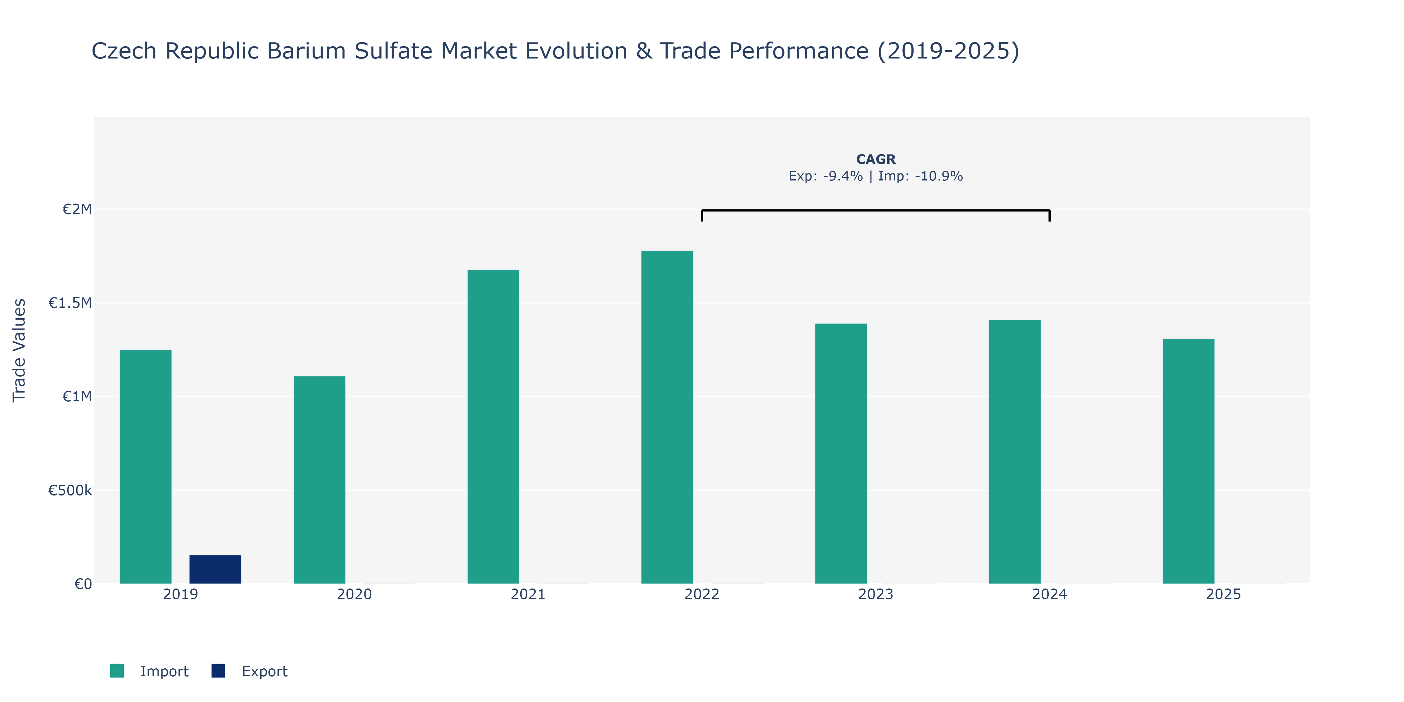 Czech Republic Barium Sulfate Market: Production & Trade Performance (2019-2025)