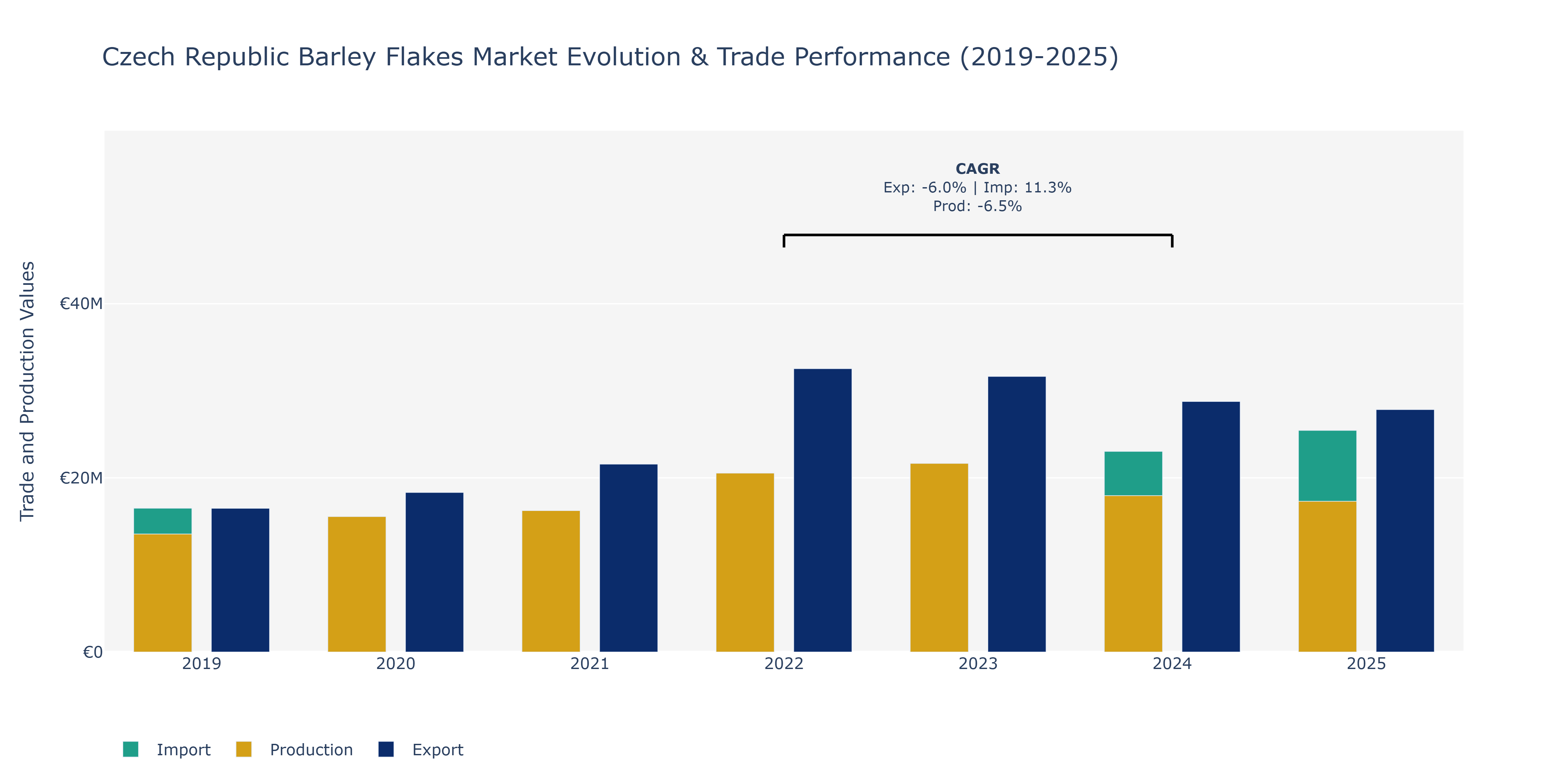 Czech Republic Barley Flakes Market: Production & Trade Performance (2019-2025)