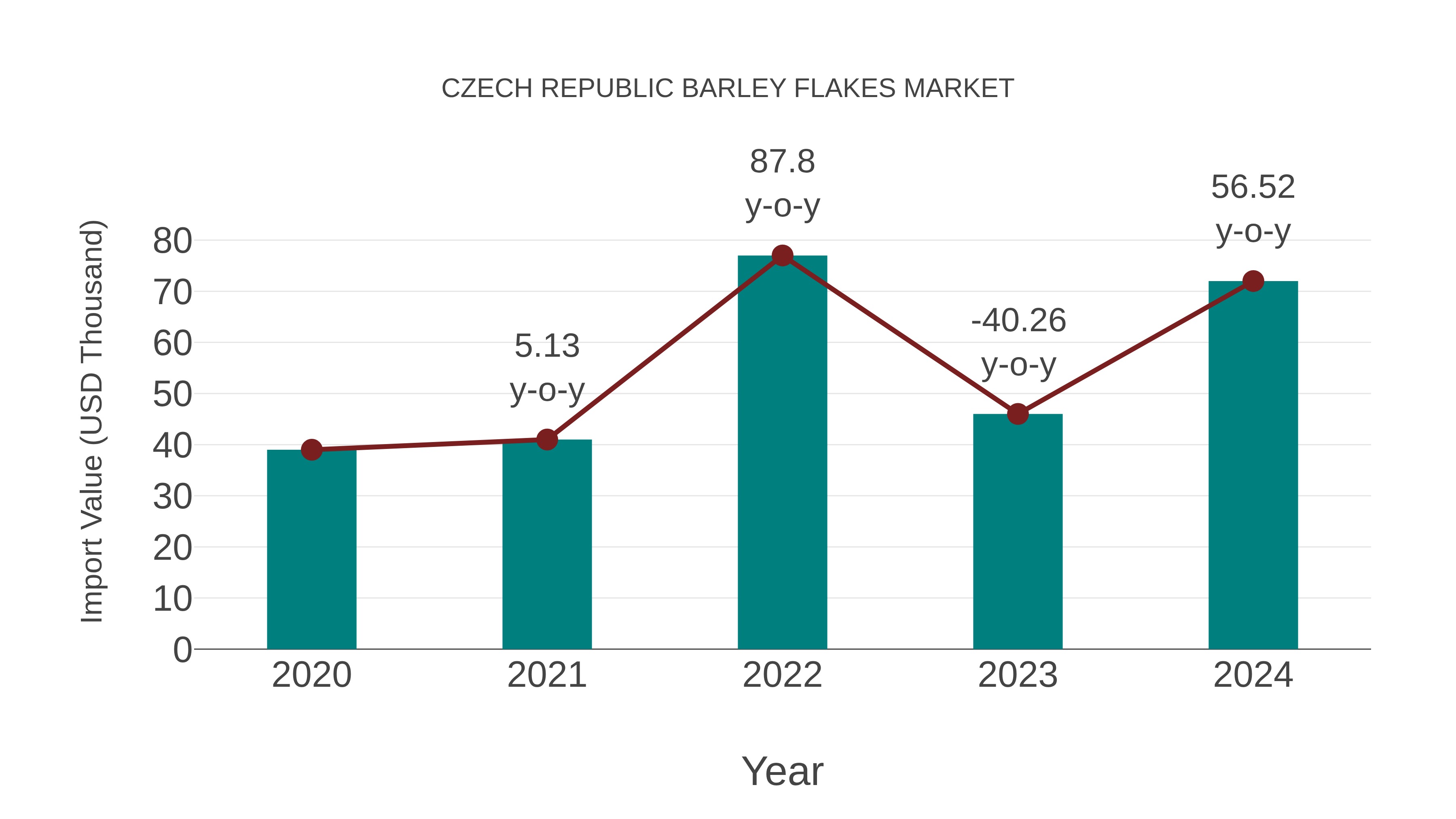  Czech Republic Barley Flakes Market: Import Trend Analysis