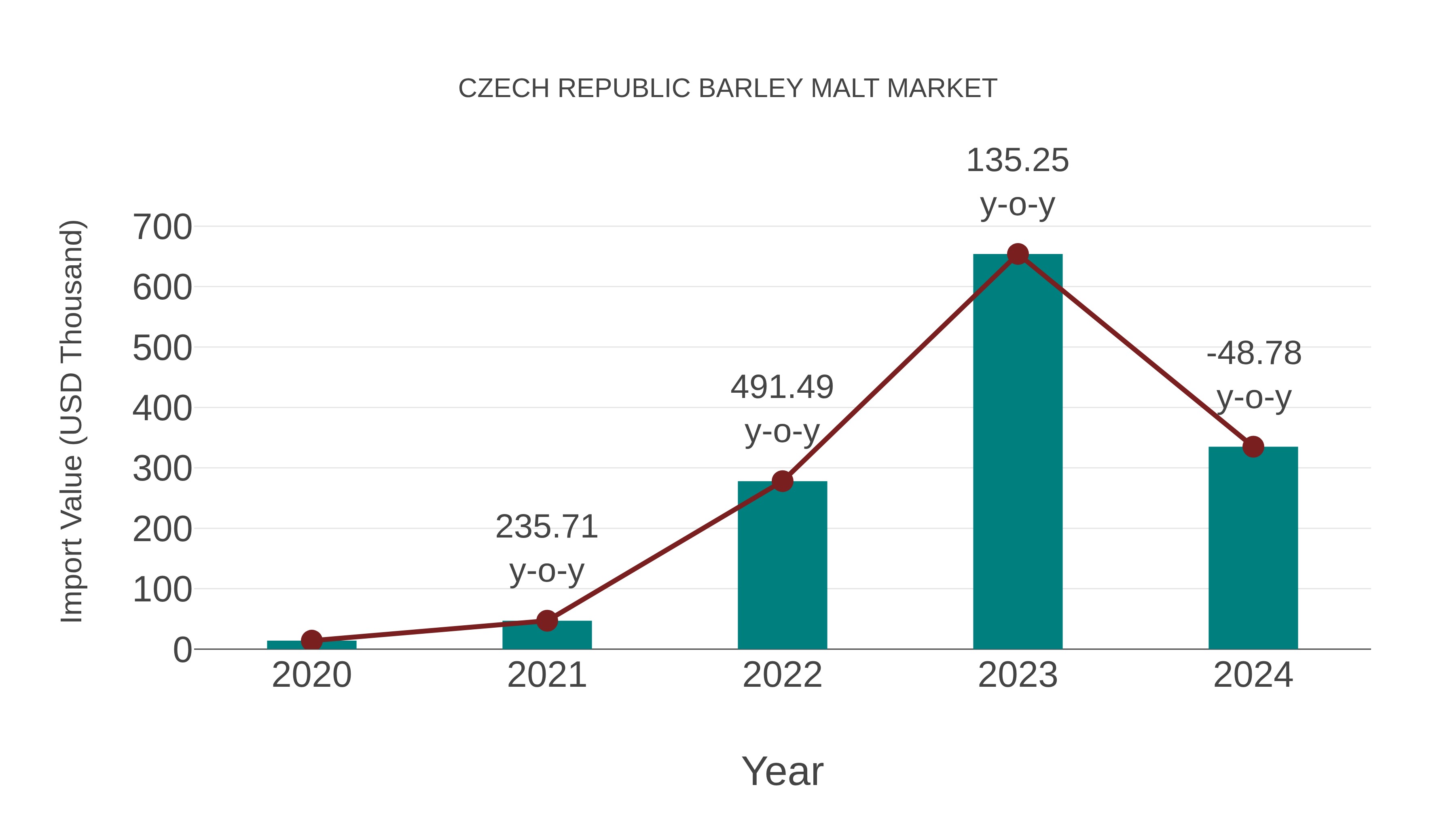  Czech Republic Barley Malt Market: Import Trend Analysis