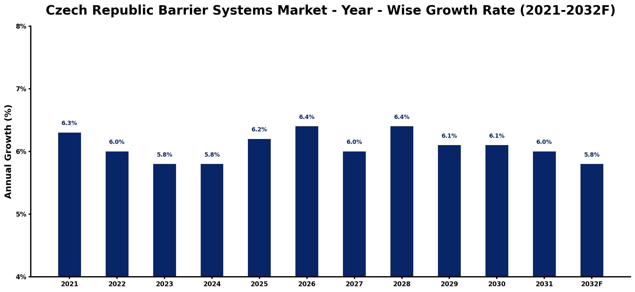 Czech Republic Barrier Systems Market Year-wise Growth Rate and Key Drivers