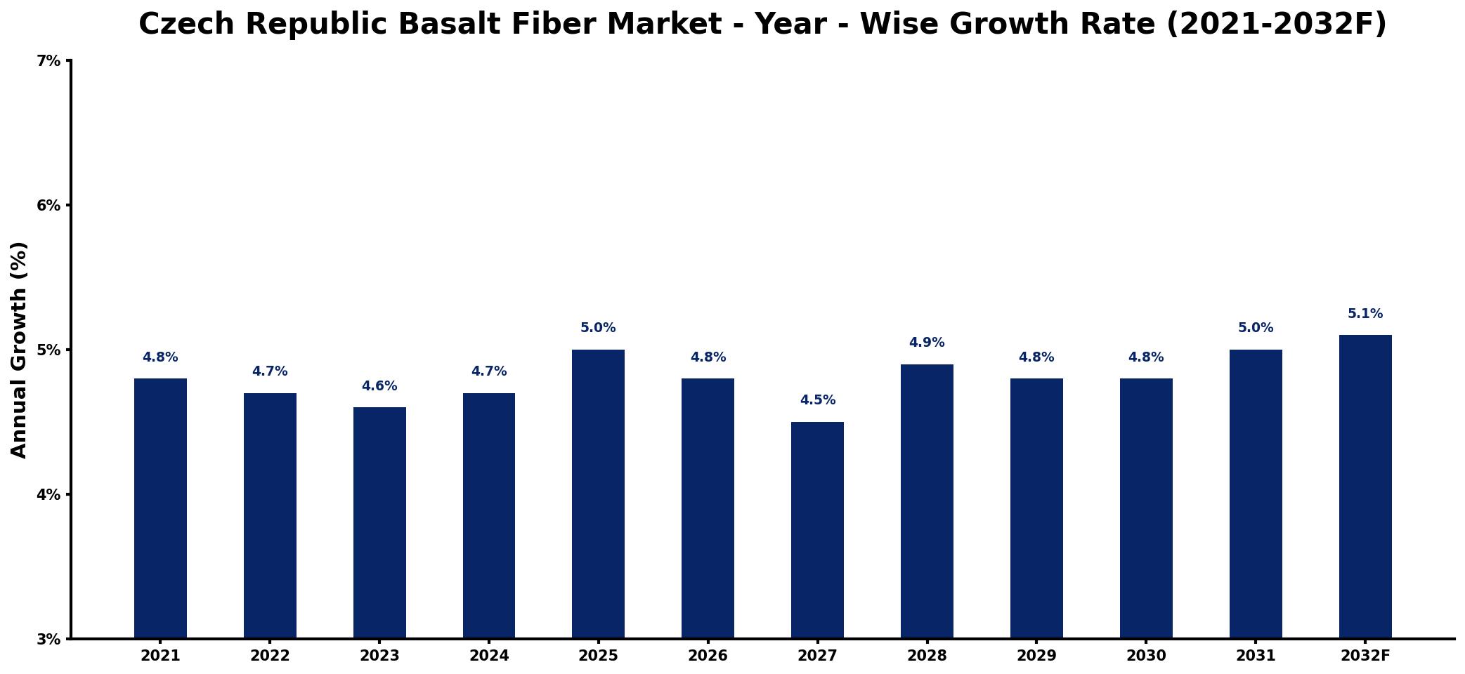 Czech Republic Basalt Fiber Market Year-wise Growth Rate and Key Drivers