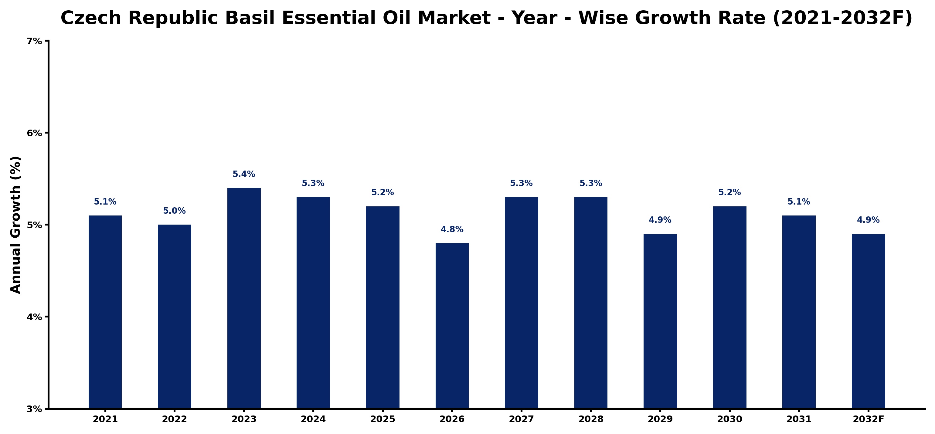 Czech Republic Basil Essential Oil Market Year-wise Growth Rate and Key Drivers