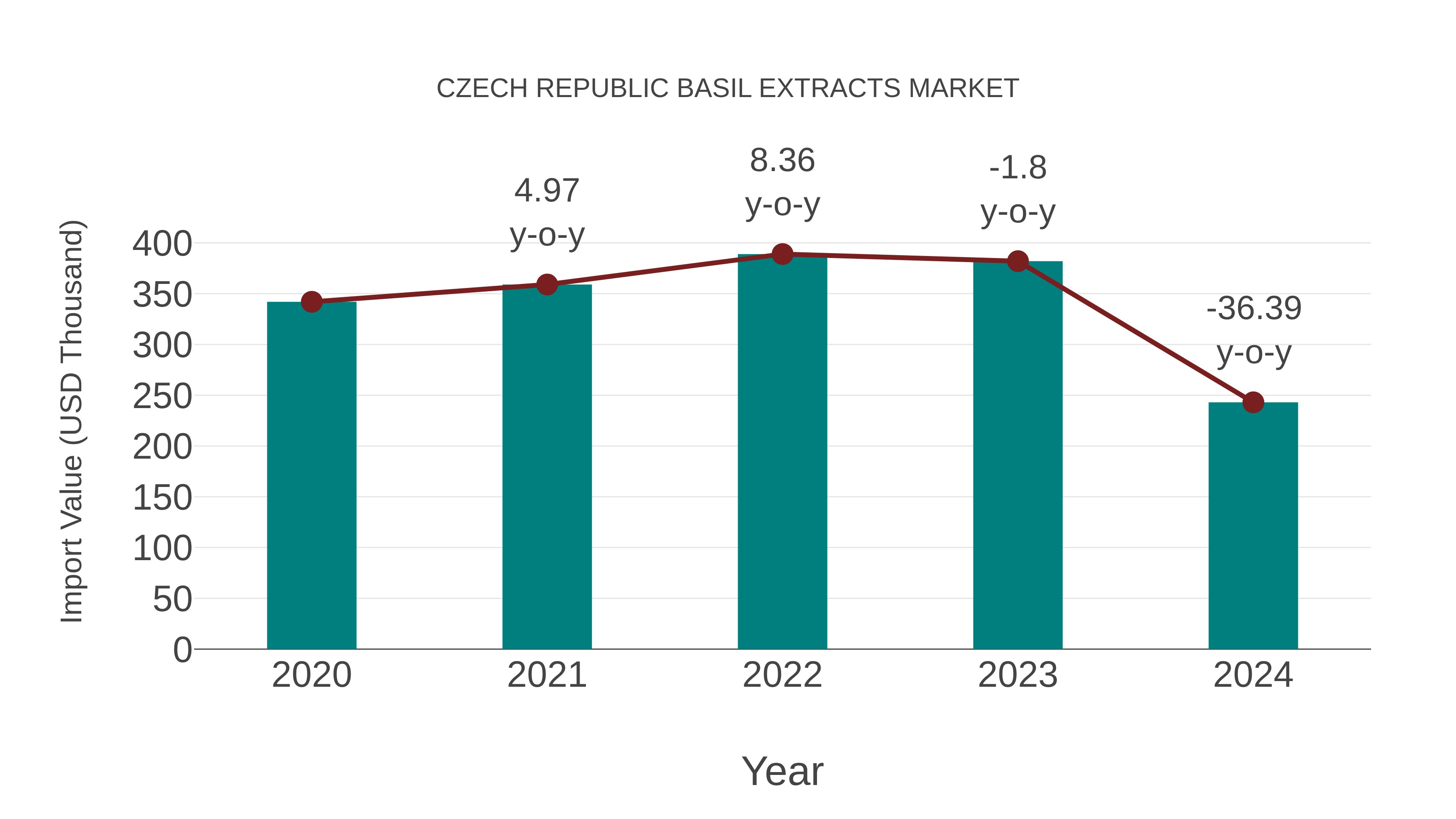 Czech Republic Basil Extracts Market: Import Trend Analysis