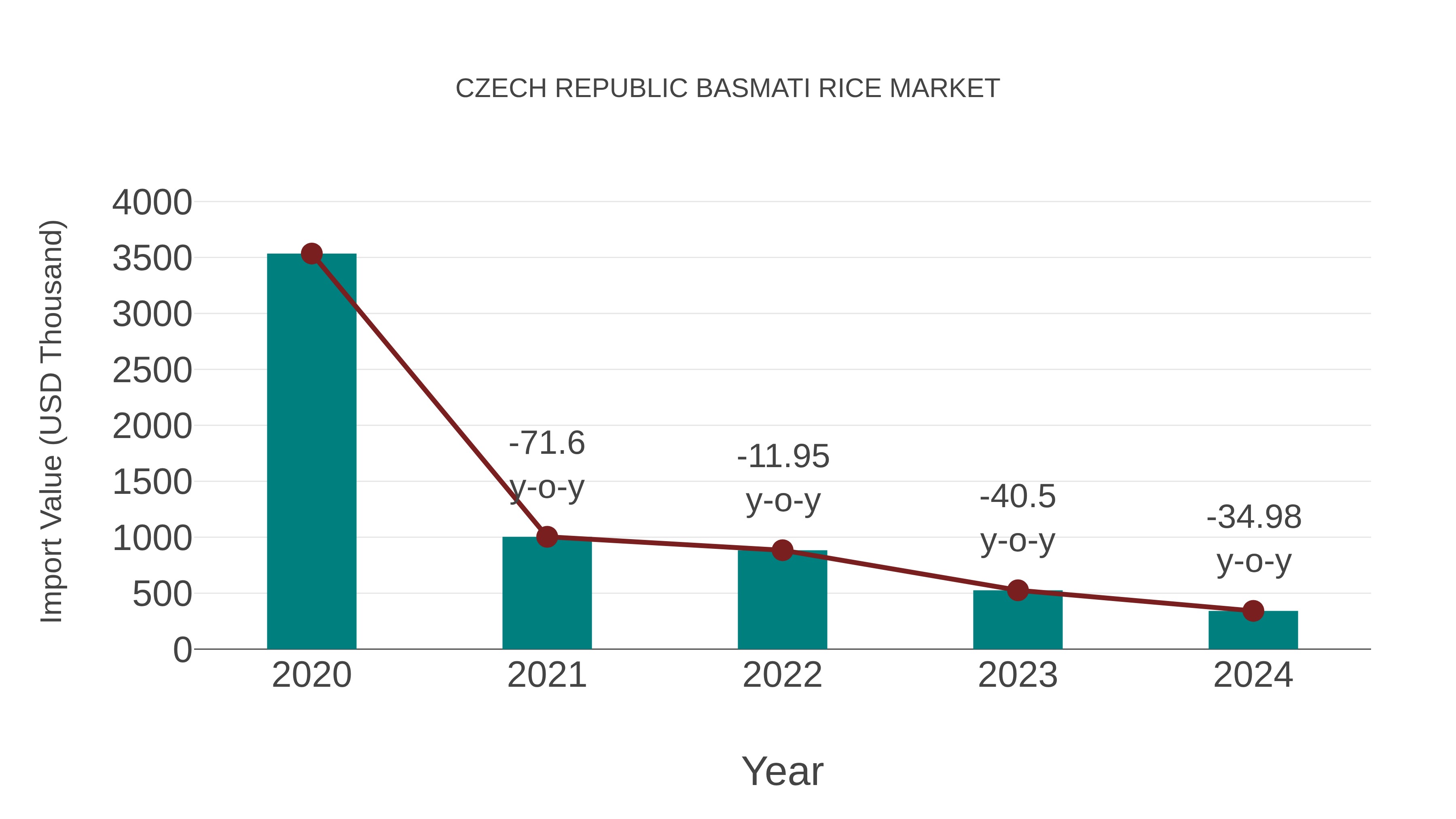  Czech Republic Basmati Rice Market: Import Trend Analysis
