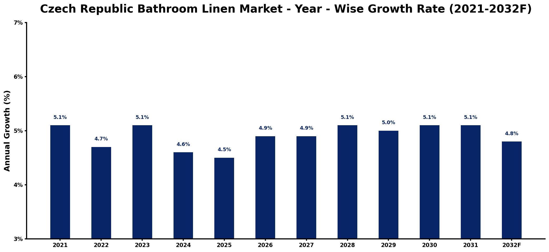 Czech Republic Bathroom Linen Market Year-wise Growth Rate and Key Drivers