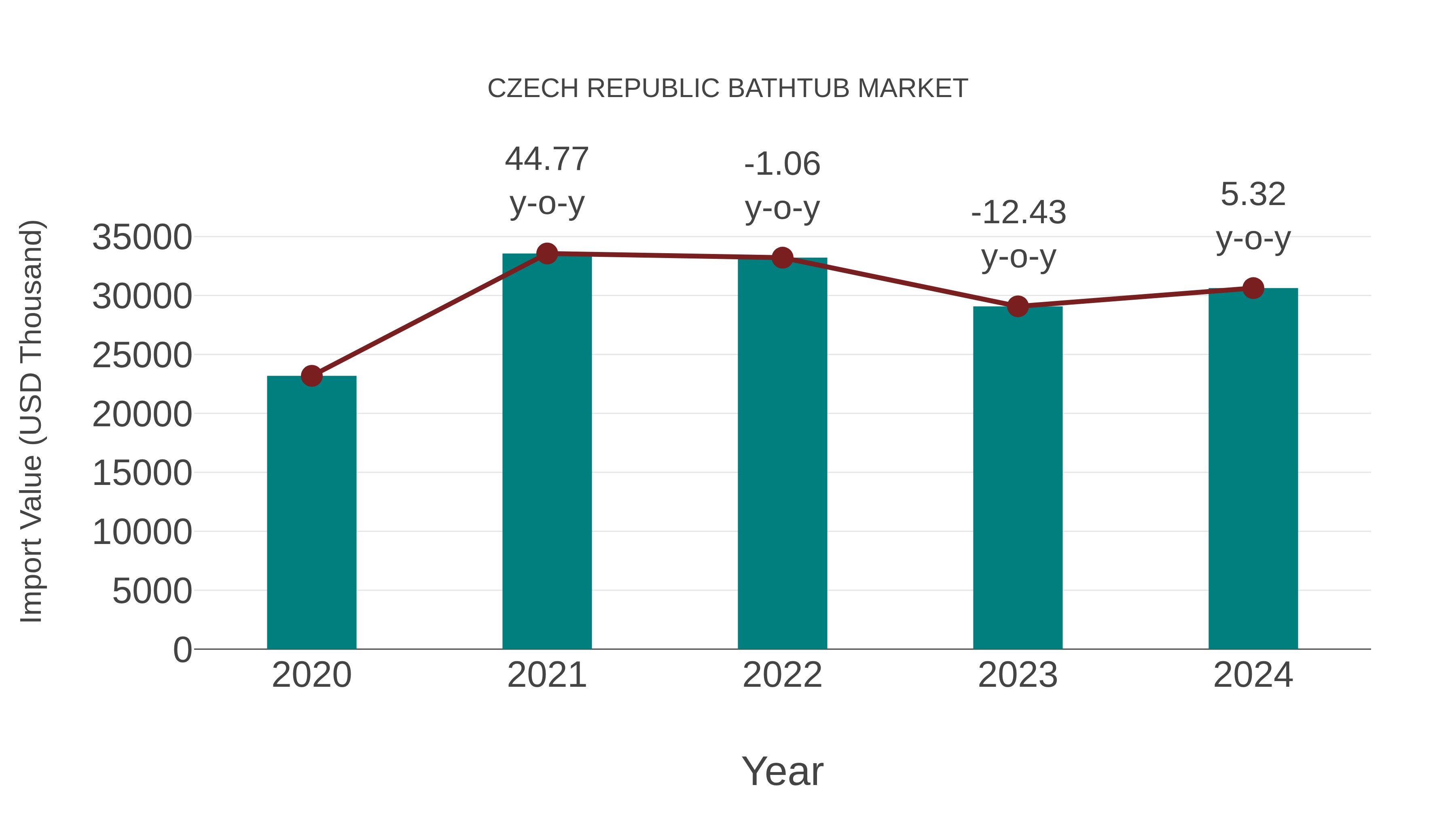  Czech Republic Bathtub Market: Import Trend Analysis
