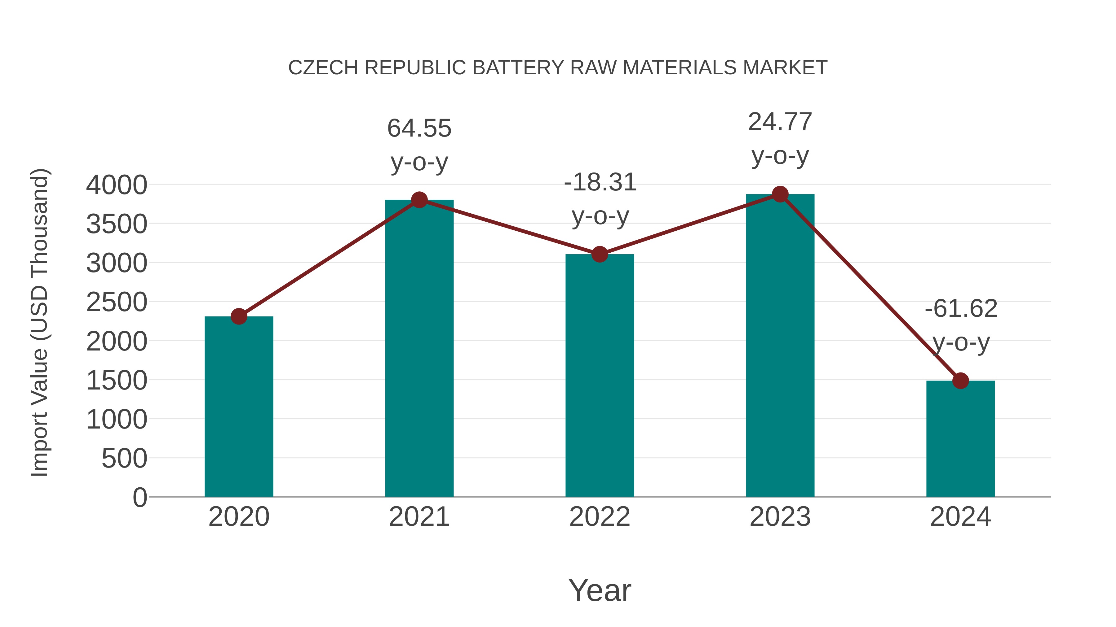  Czech Republic Battery Raw Materials Market: Import Trend Analysis