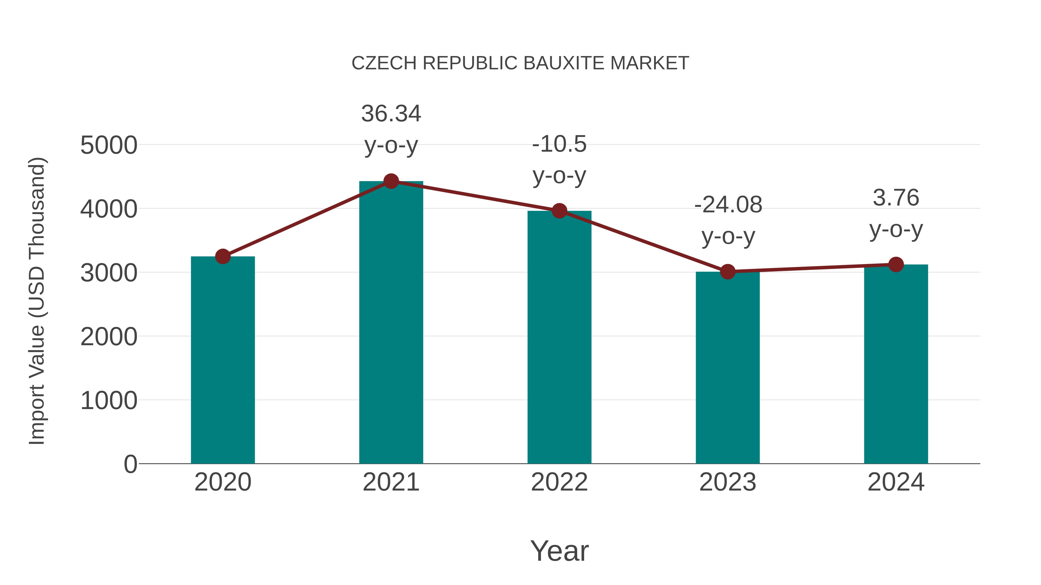 Czech Republic Bauxite Market: Import Trend Analysis