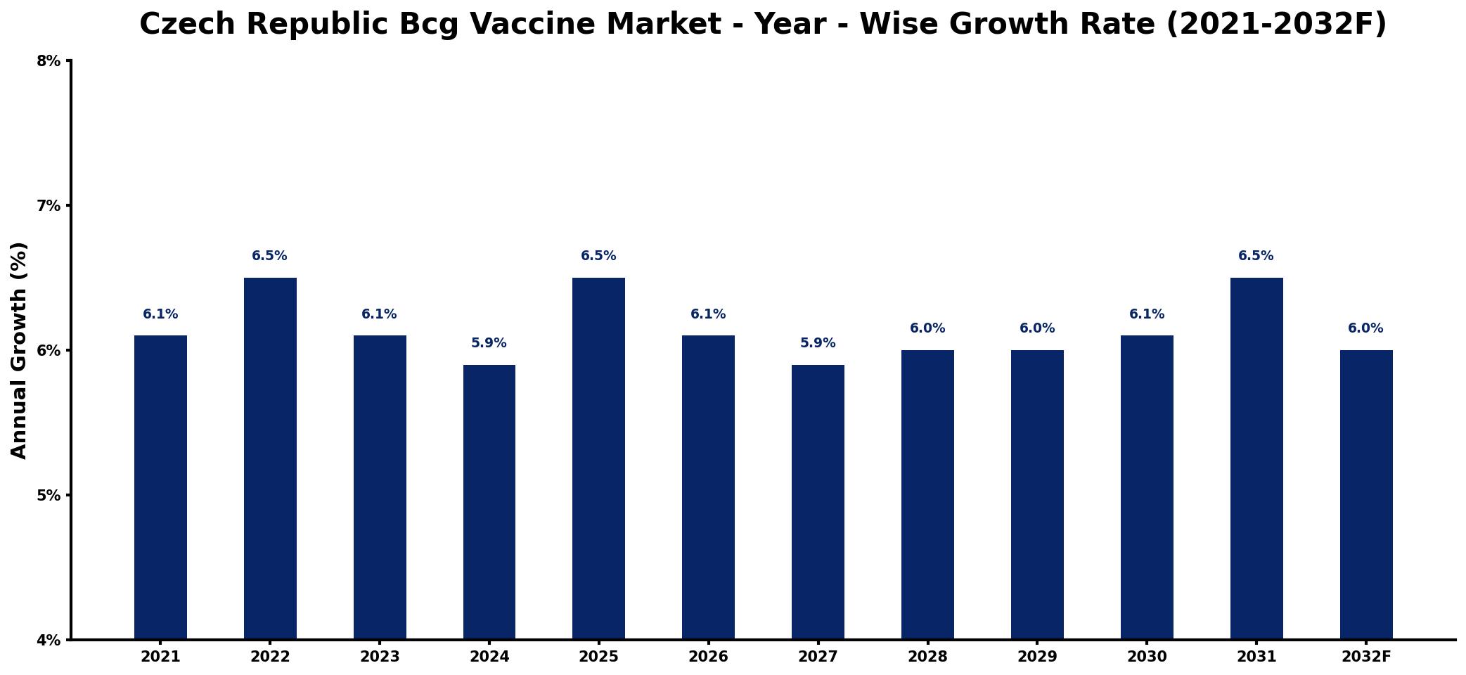 Czech Republic Bcg Vaccine Market Year-wise Growth Rate and Key Drivers